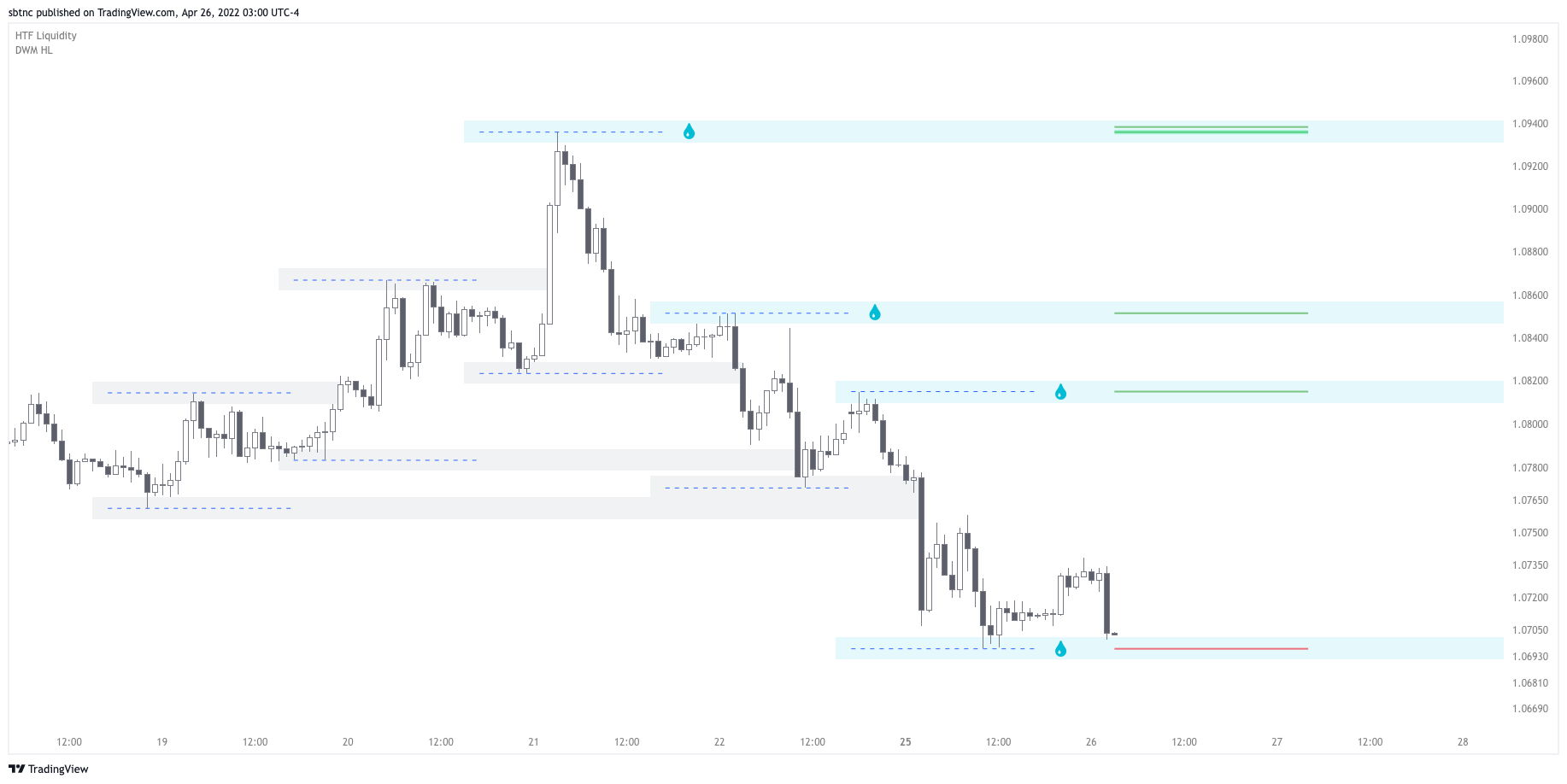 FX:EURUSD Chart Image by sbtnc