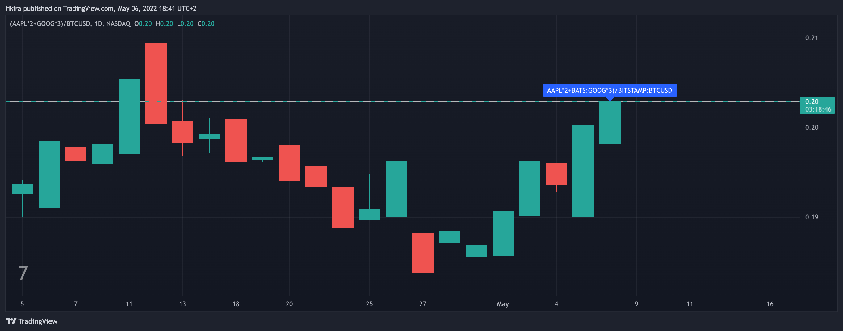 (NASDAQ:AAPL*2+NASDAQ:GOOG*3)/BITSTAMP:BTCUSD Chart Image by fikira
