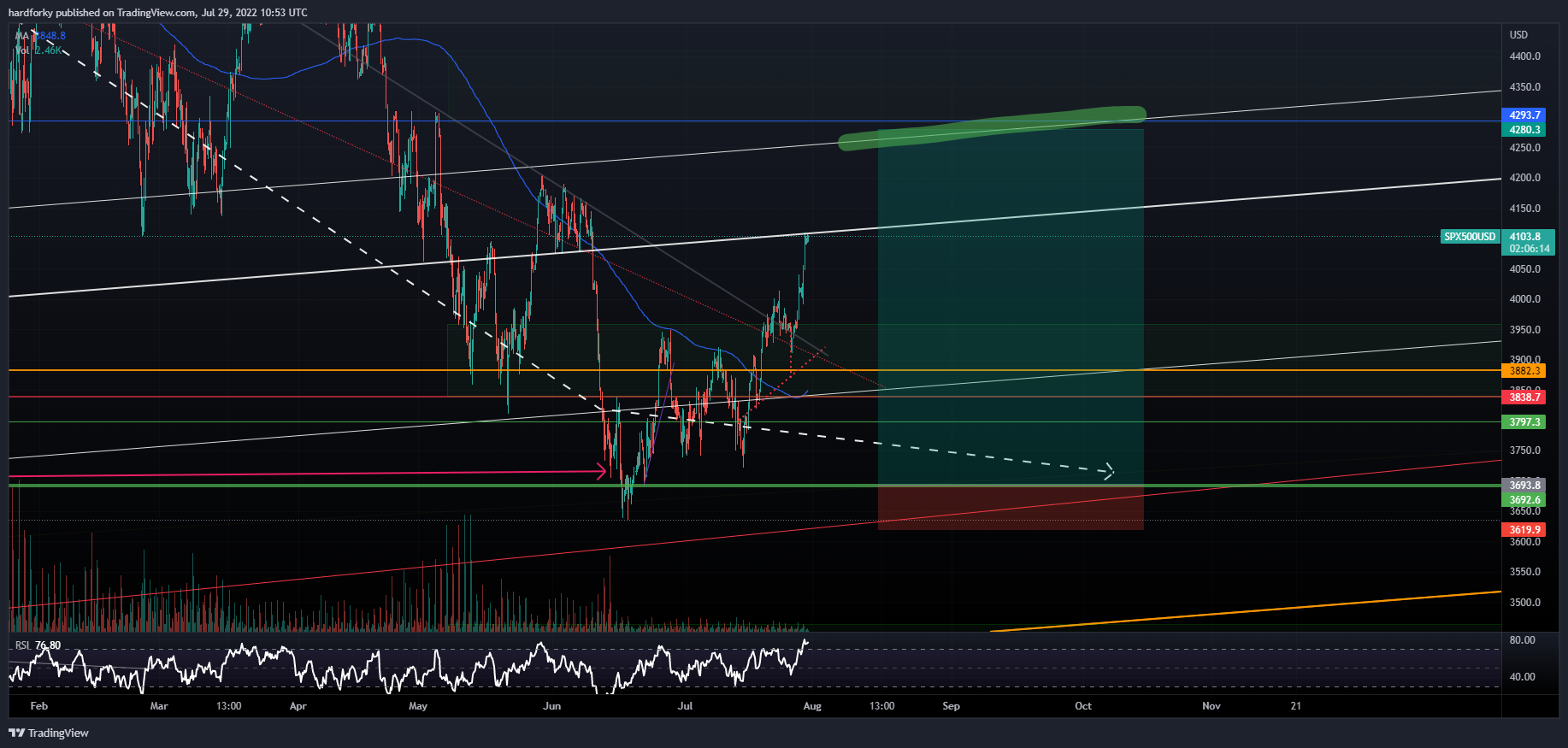 OANDA:SPX500USD Chart Image by hardforky