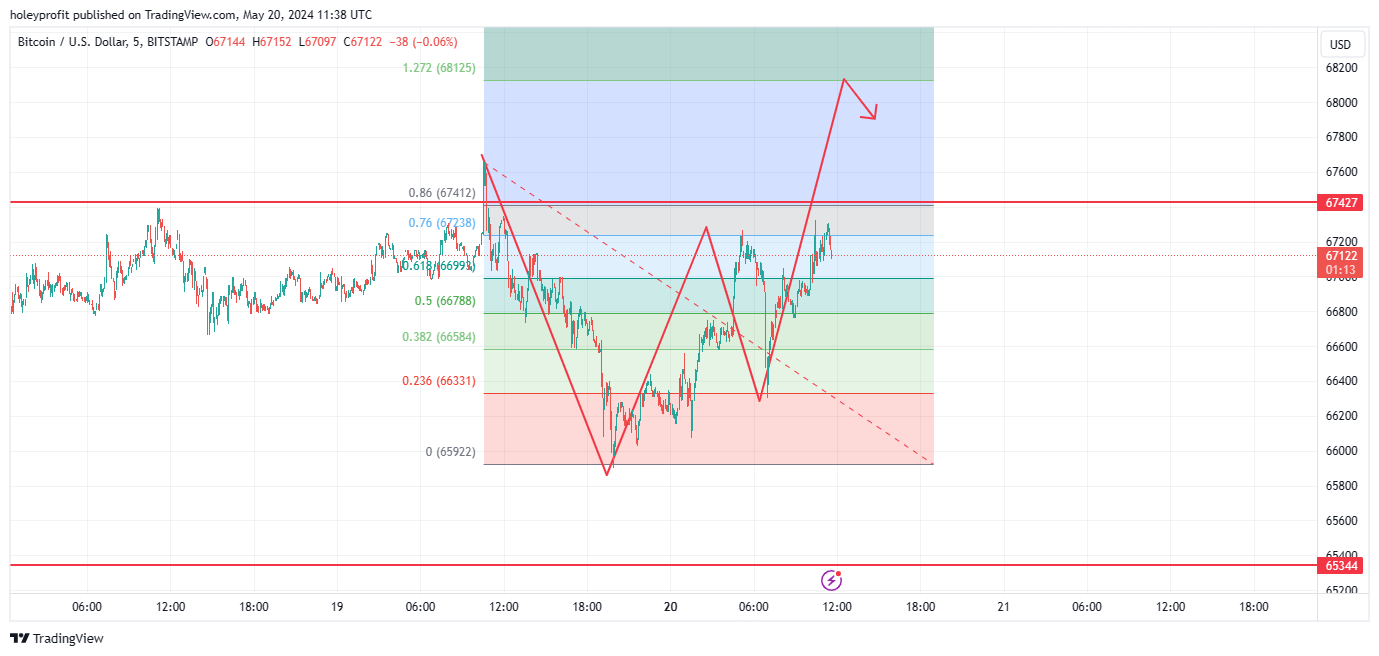 BITSTAMP:BTCUSD Chart Image by holeyprofit