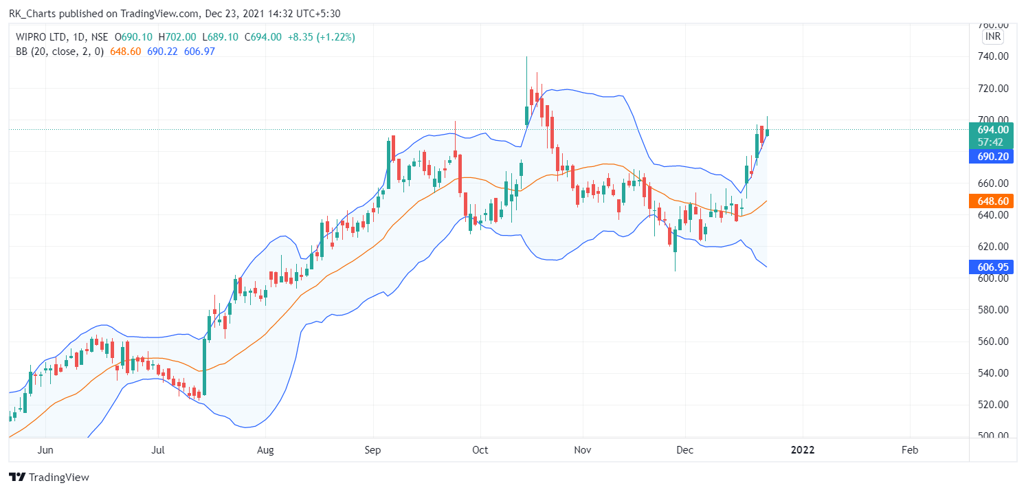 NSE:WIPRO Chart Image by RK_Chaarts