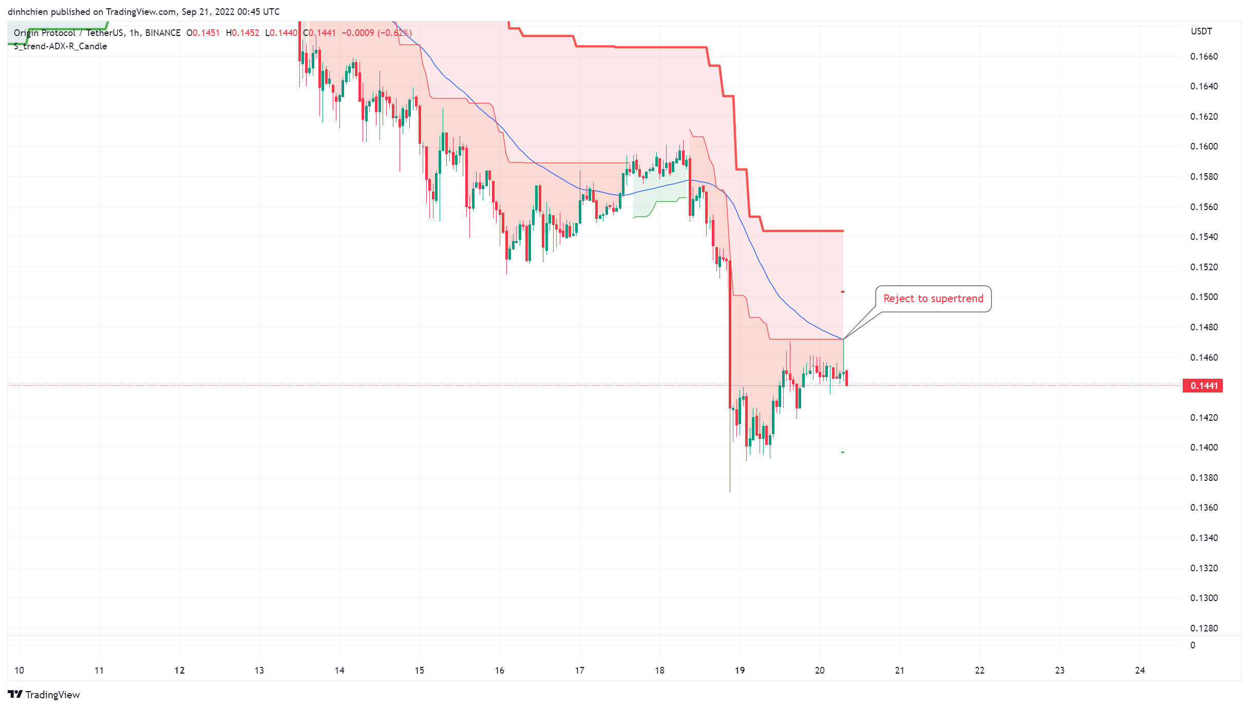 BINANCE:OGNUSDT Chart Image by dinhchien