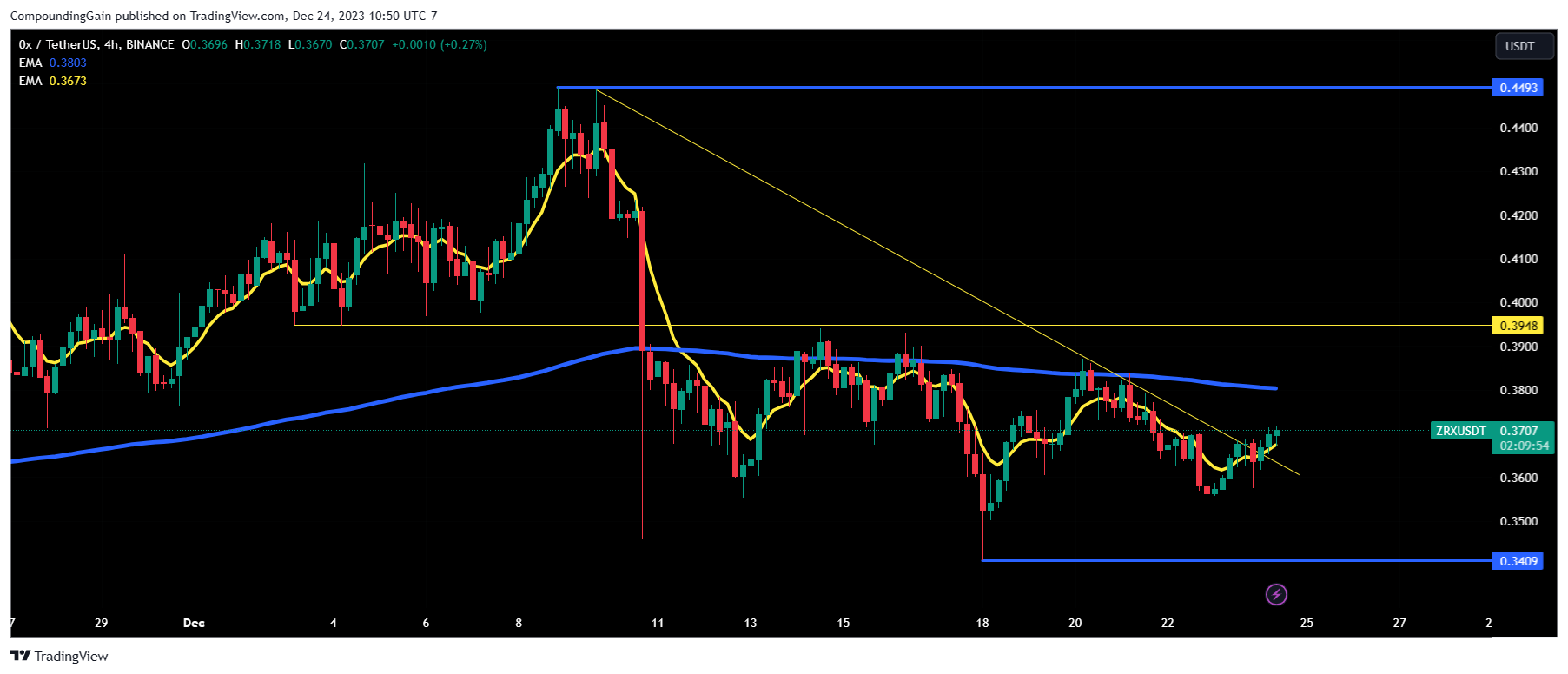 BINANCE:ZRXUSDT Chart Image by CompoundingGain