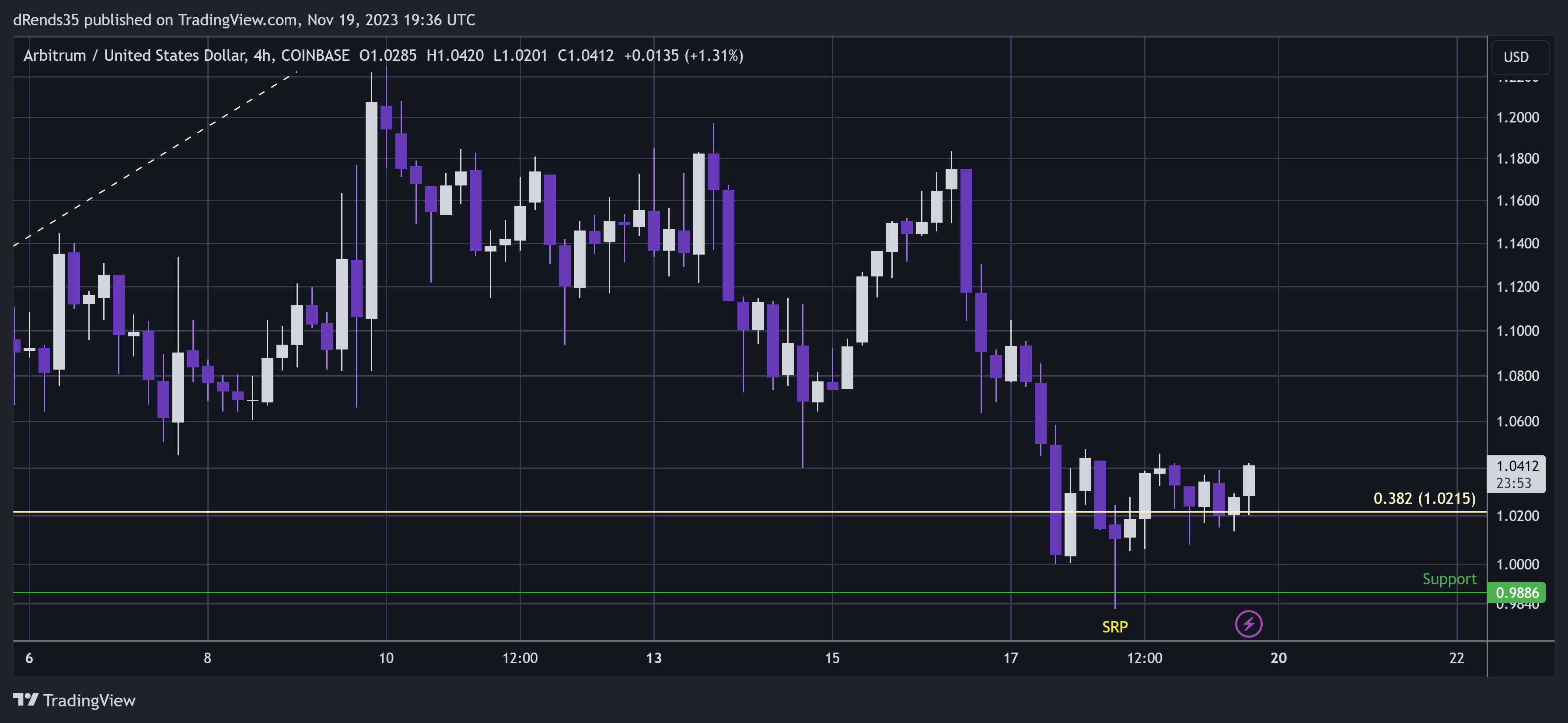 COINBASE:ARBUSD Chart Image by dRends35