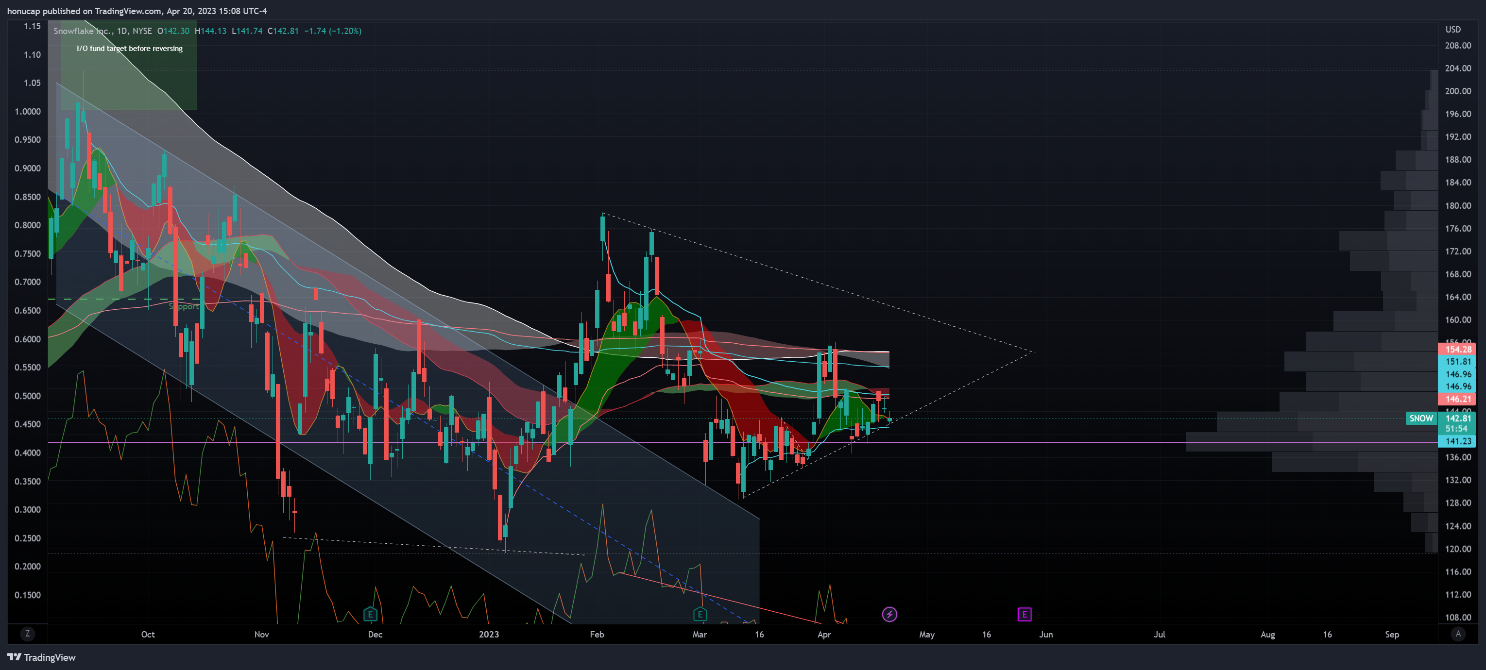 NYSE:SNOW Chart Image by honucap