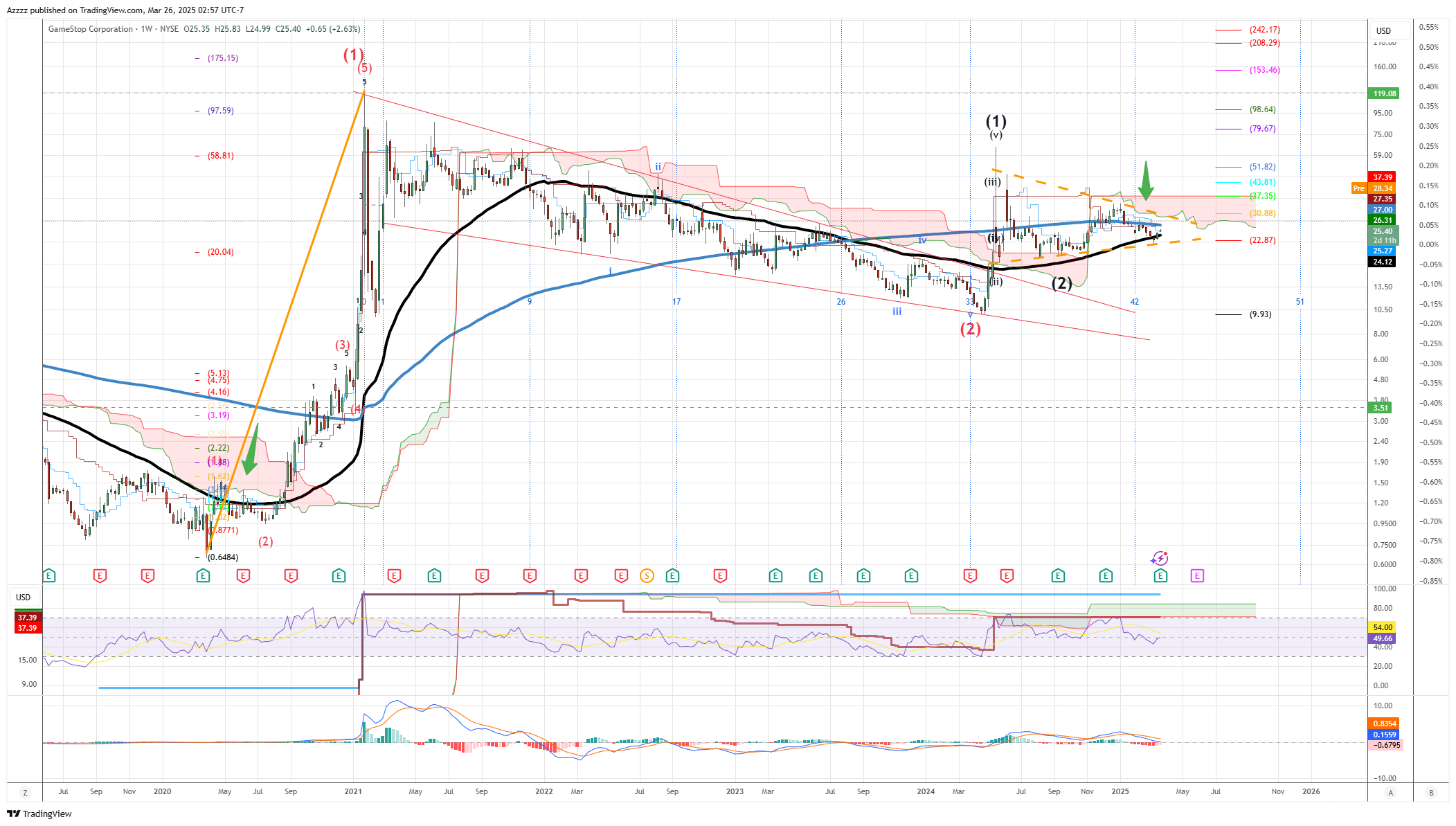 BATS:GME Chart Image by Azzzz