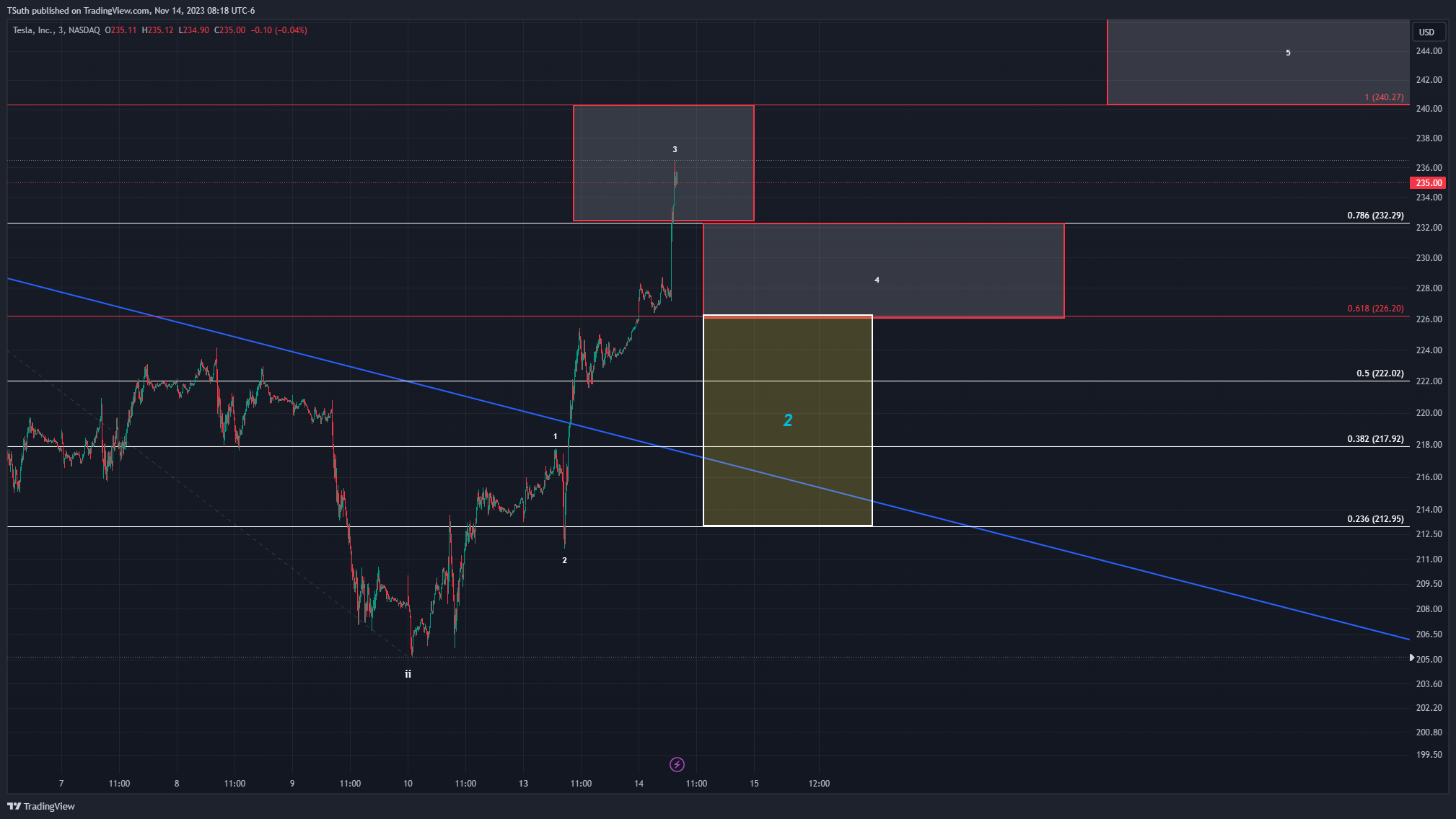 BATS:TSLA Chart Image by TSuth