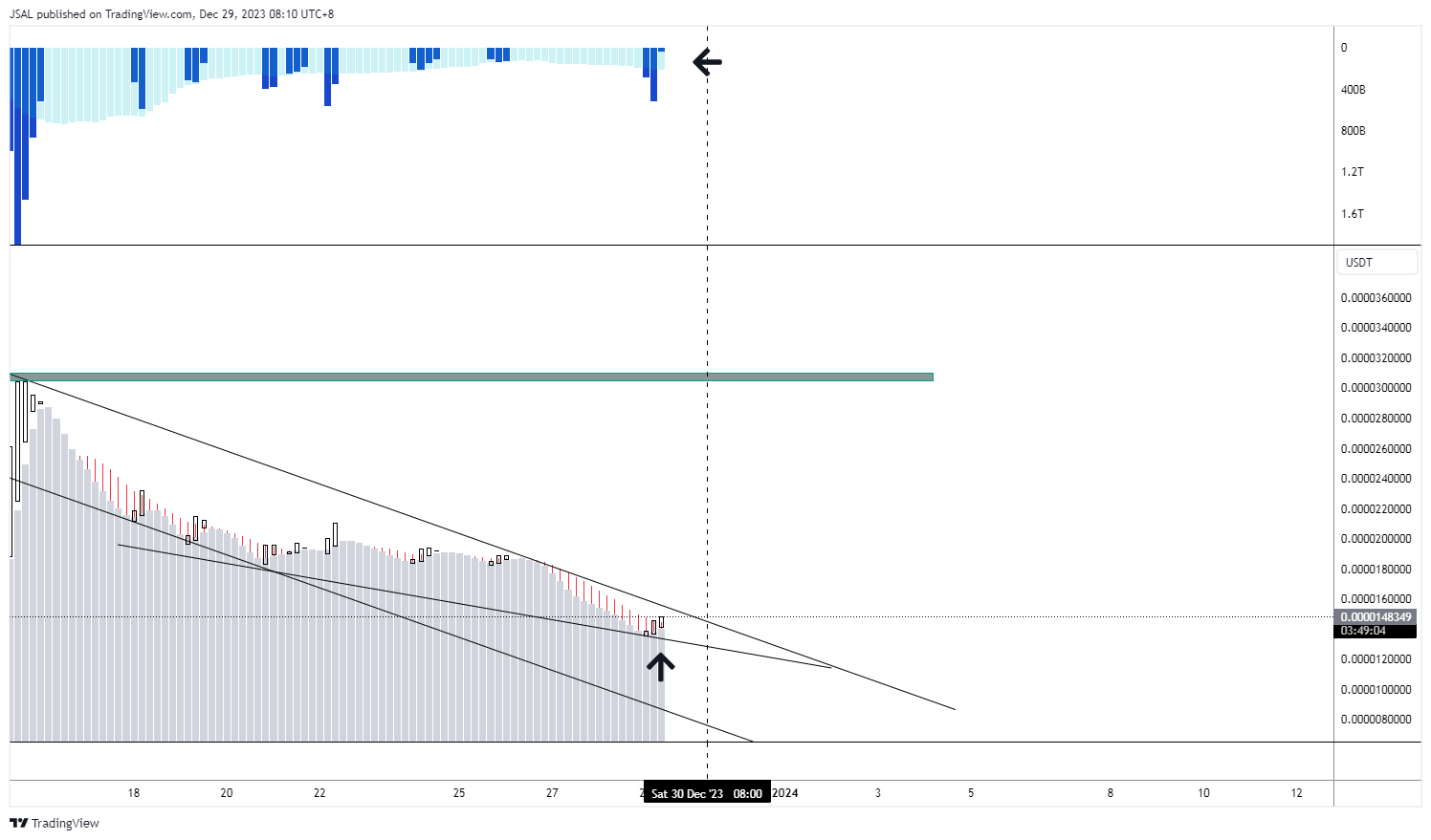 BYBIT:BONKUSDT Chart Image by JSAL