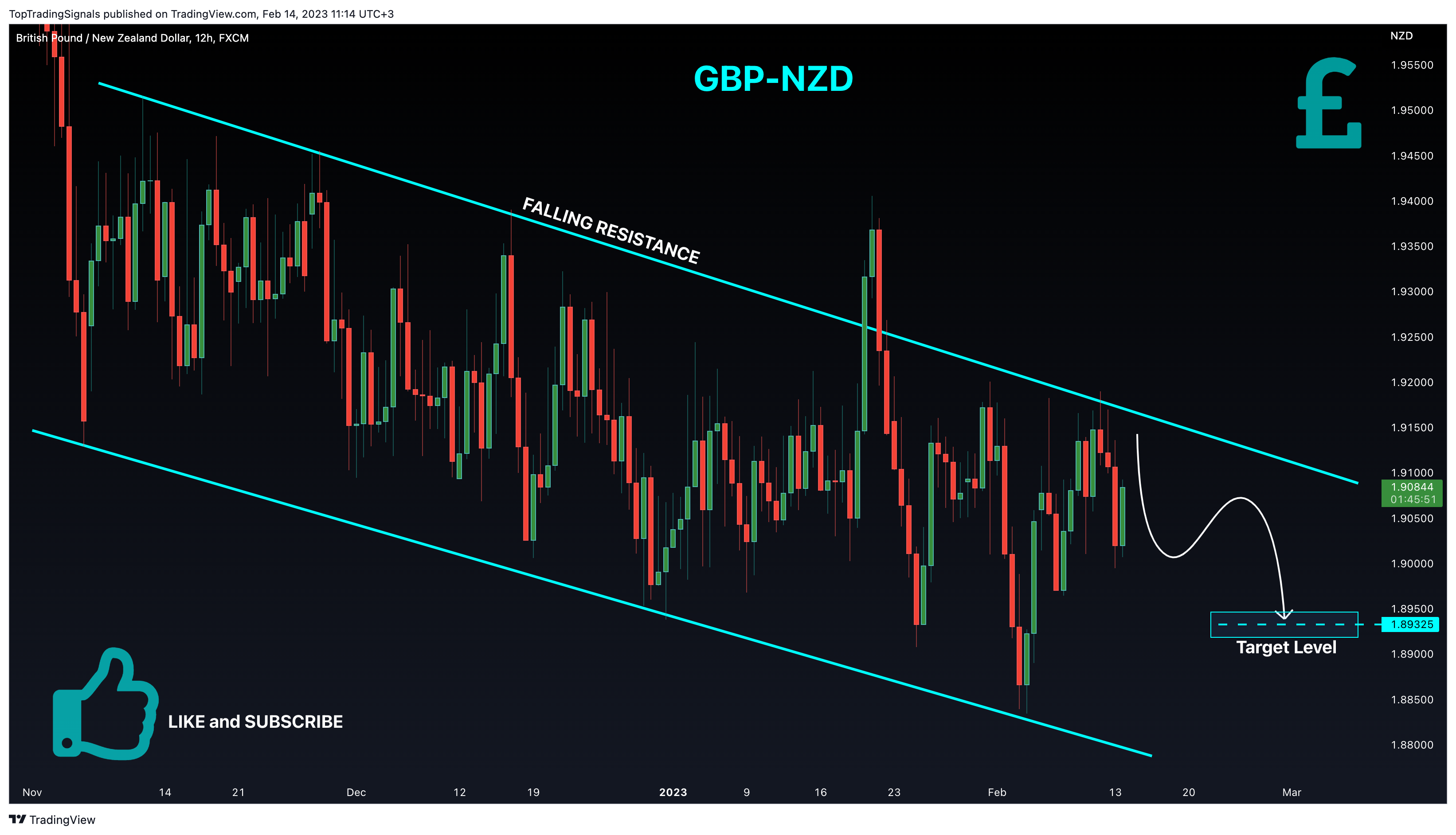 FX:GBPNZD Chart Image by TopTradingSignals