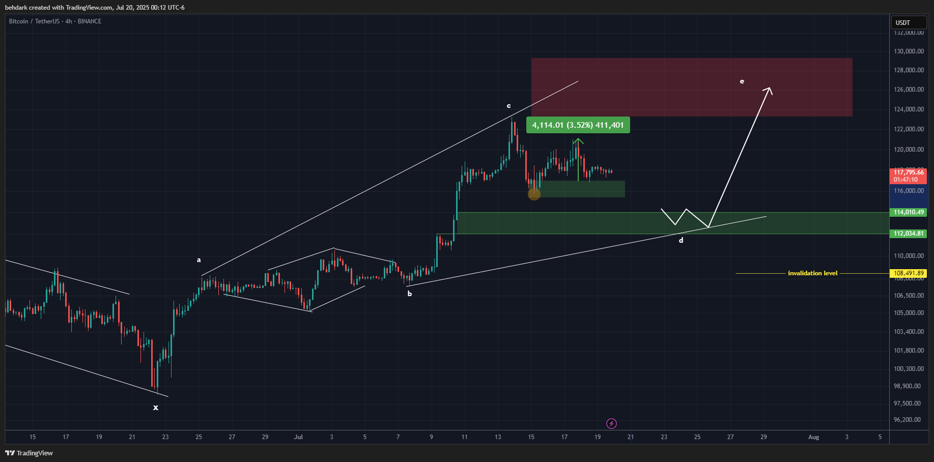BINANCE:BTCUSDT Chart Image by behdark