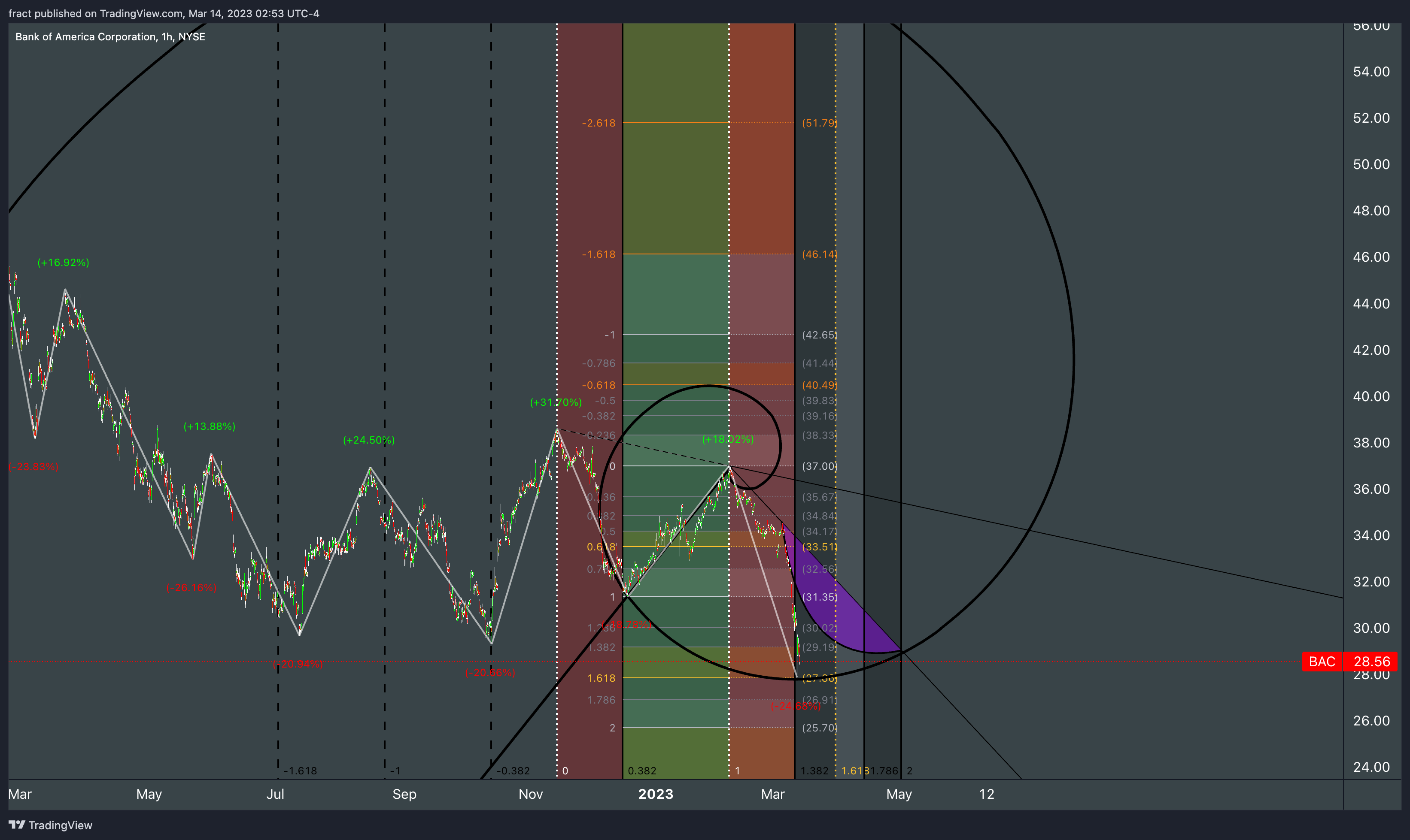 NYSE:BAC Chart Image by fract