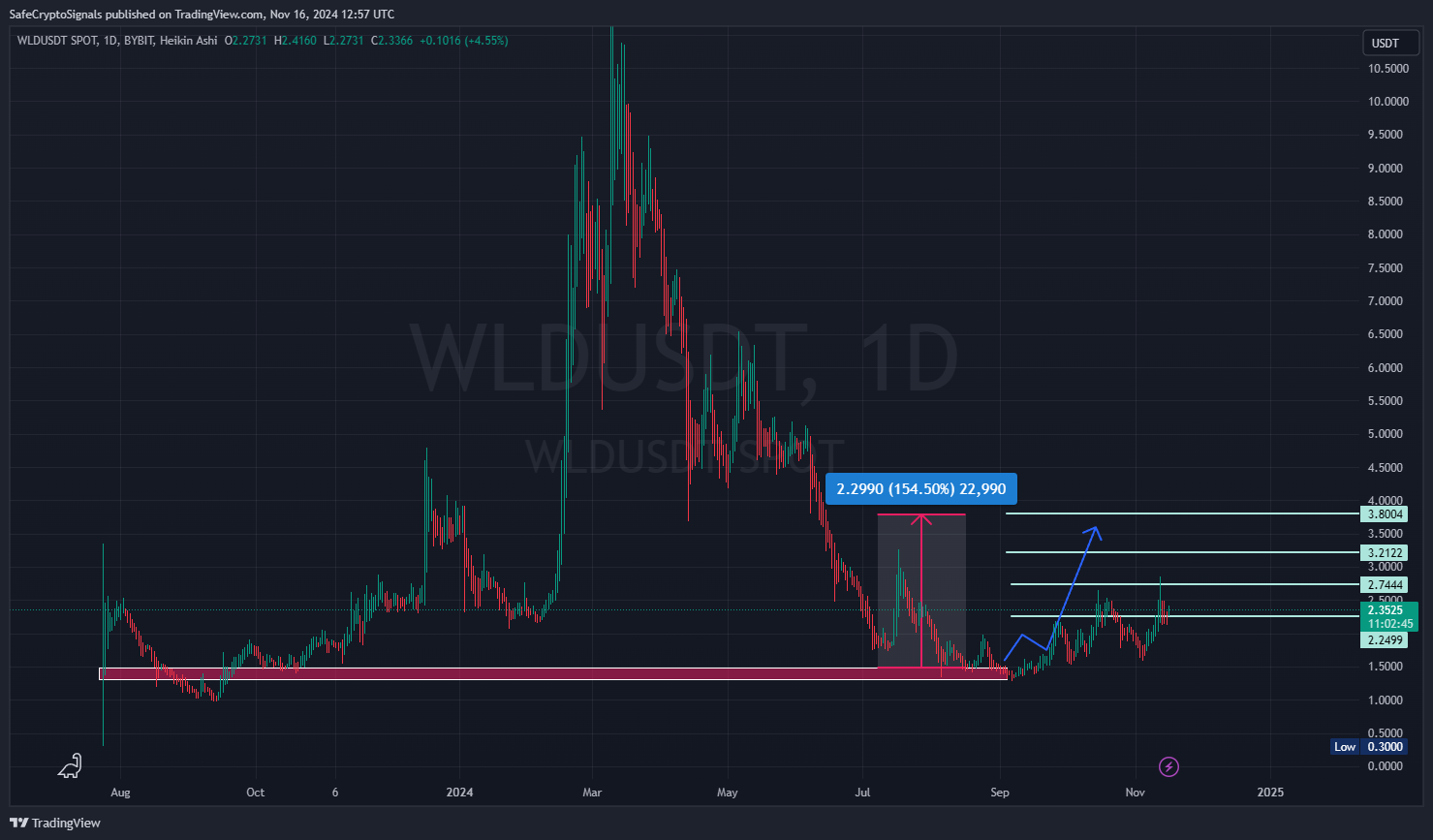 BYBIT:WLDUSDT Chart Image by SafeCryptoSignals
