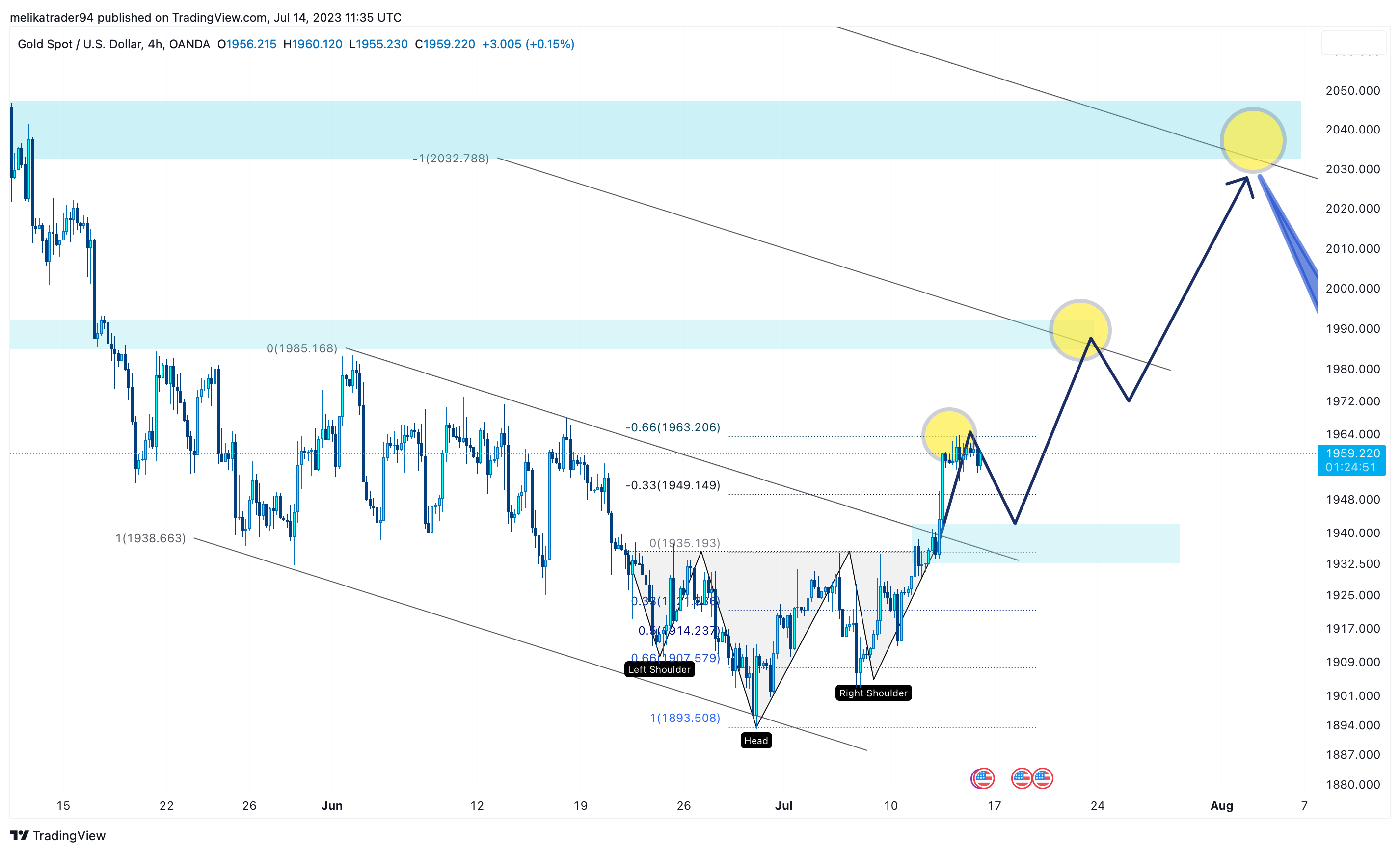 OANDA:XAUUSD Chart Image by melikatrader94