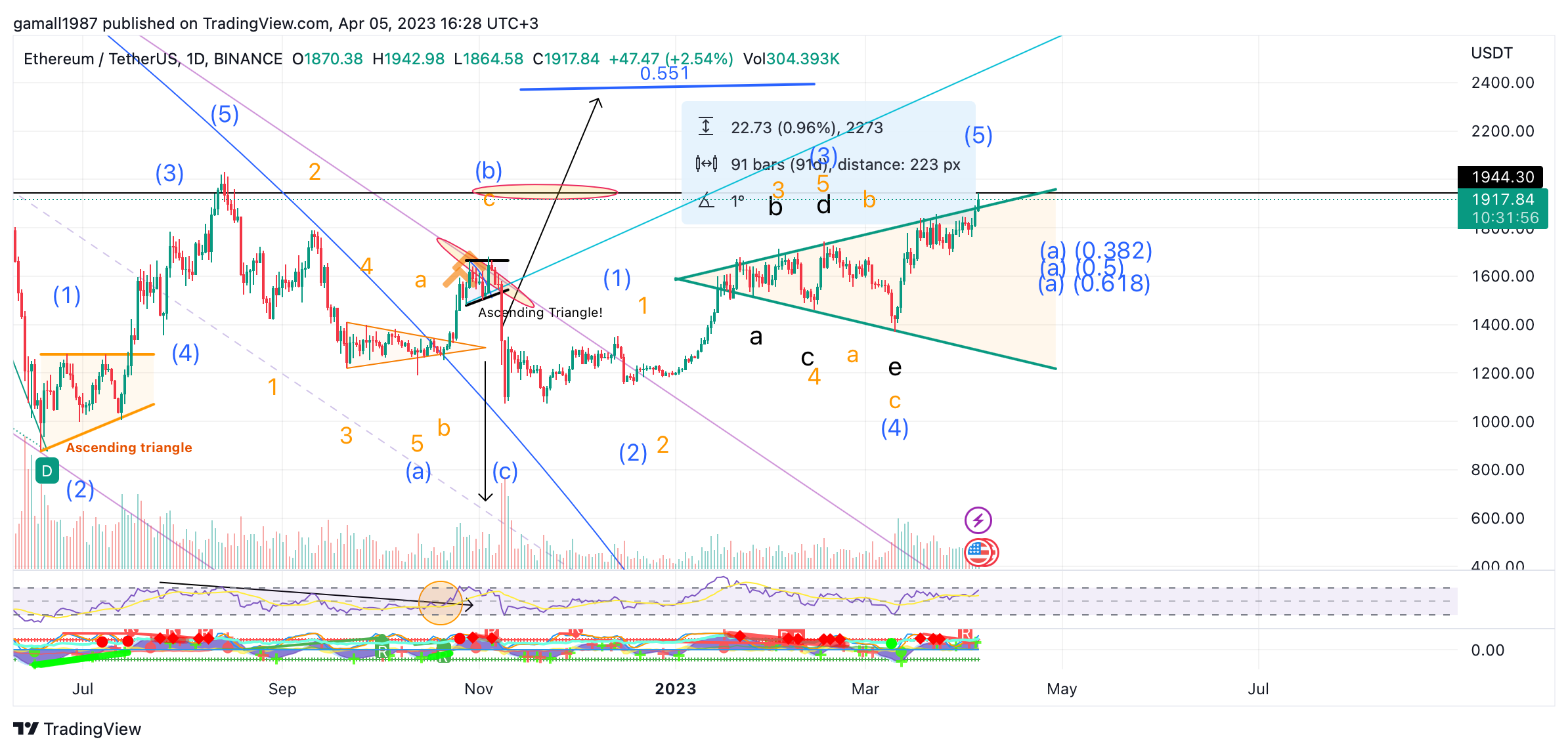 BINANCE:ETHUSDT Chart Image by gamall1987