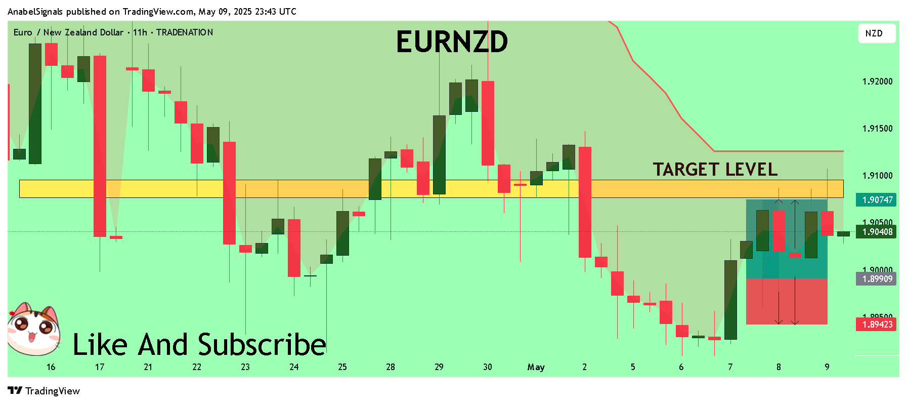 TRADENATION:EURNZD Chart Image by AnabelSignals