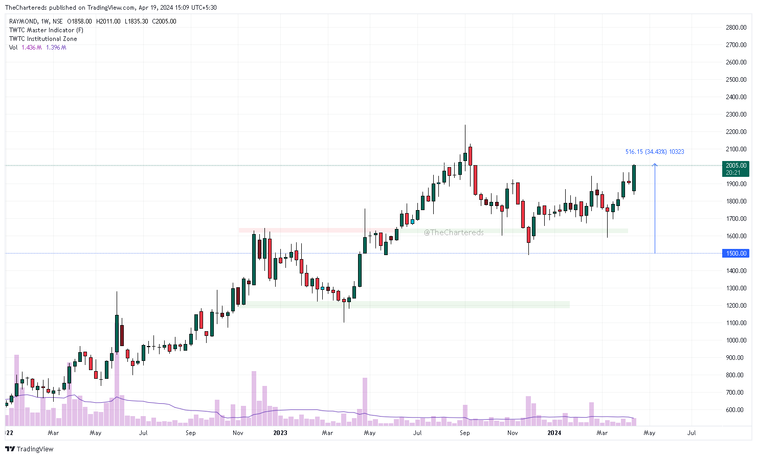 NSE:RAYMOND Chart Image by TheChartereds