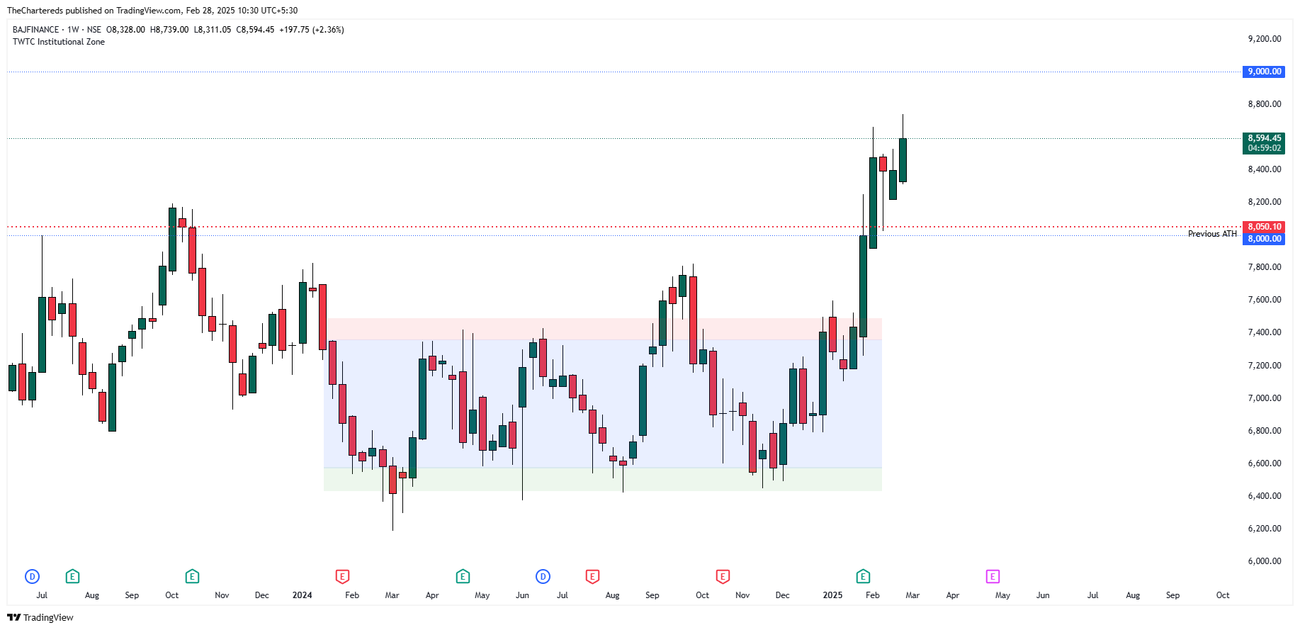 NSE:BAJFINANCE Chart Image by TheChartereds