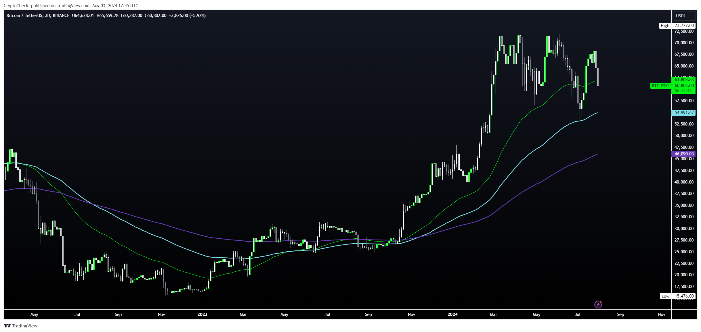 BINANCE:BTCUSDT Chart Image by Crypto-Check-
