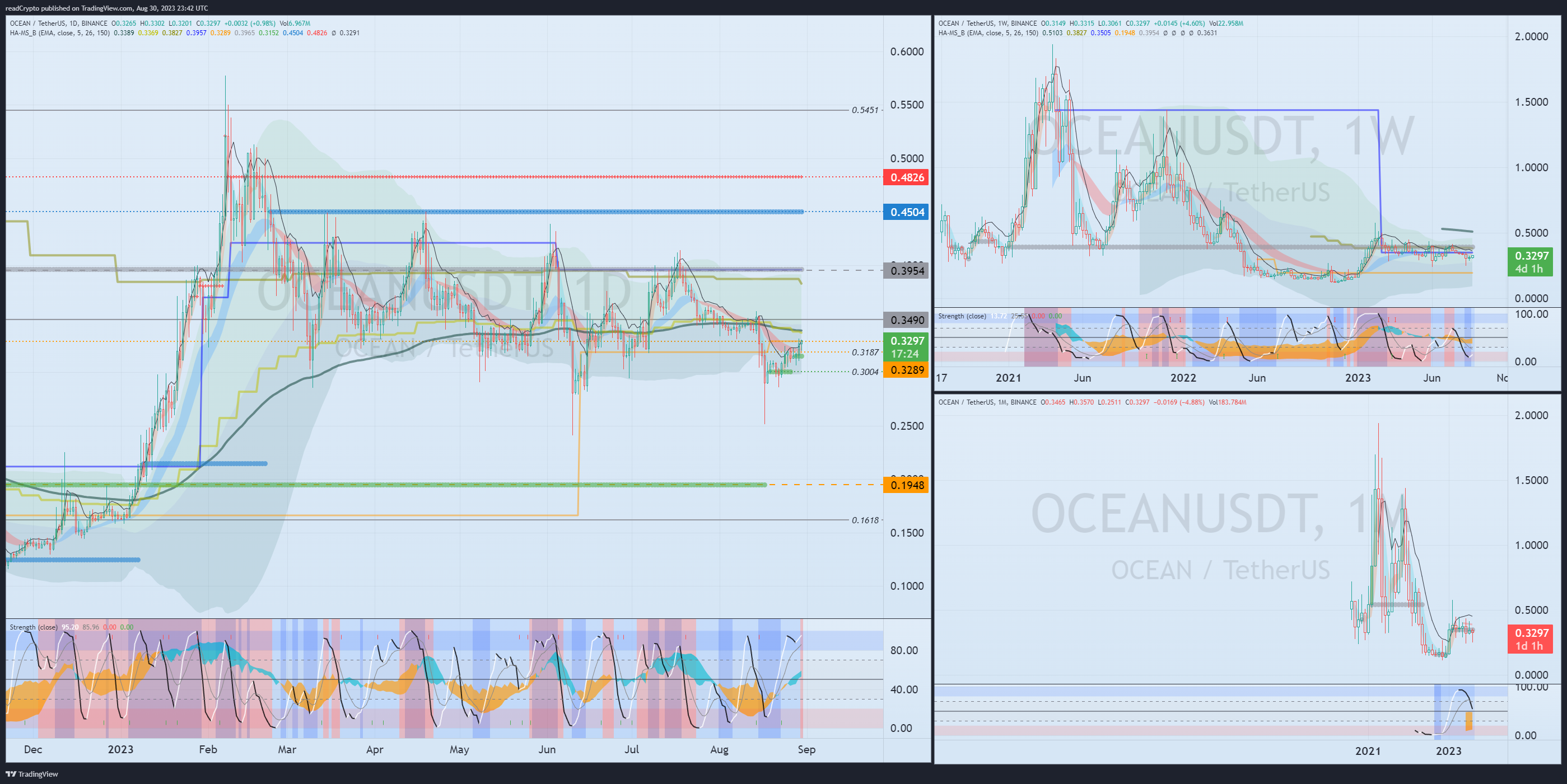 BINANCE:OCEANUSDT Chart Image by readCrypto