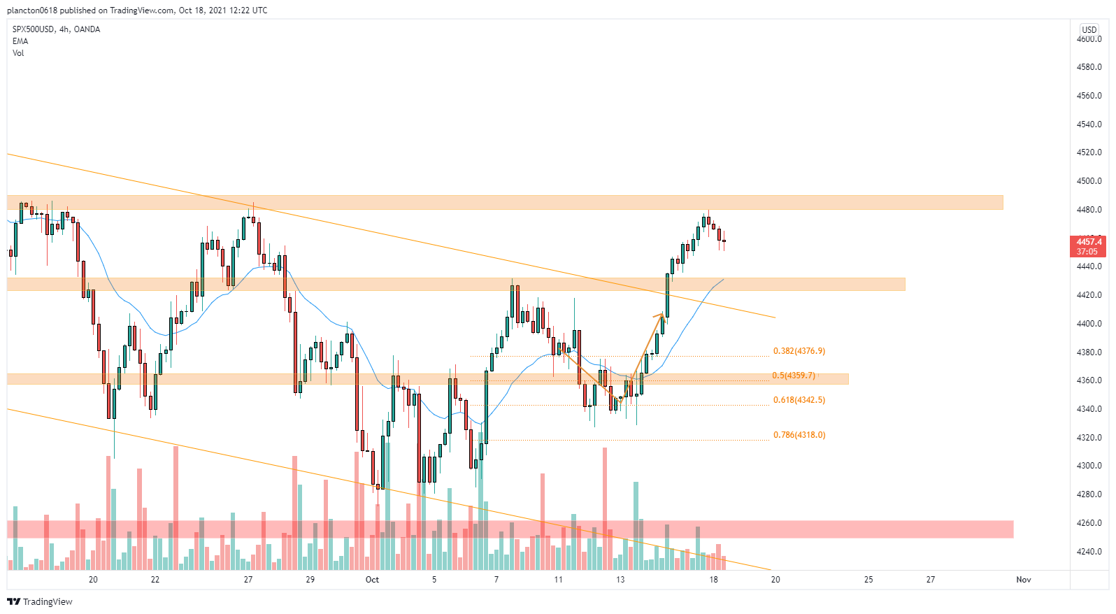 OANDA:SPX500USD Chart Image by InkyGrip