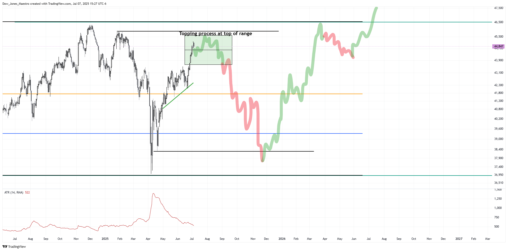 CBOT_MINI:YM1! Chart Image by Dow_Jones_Maestro