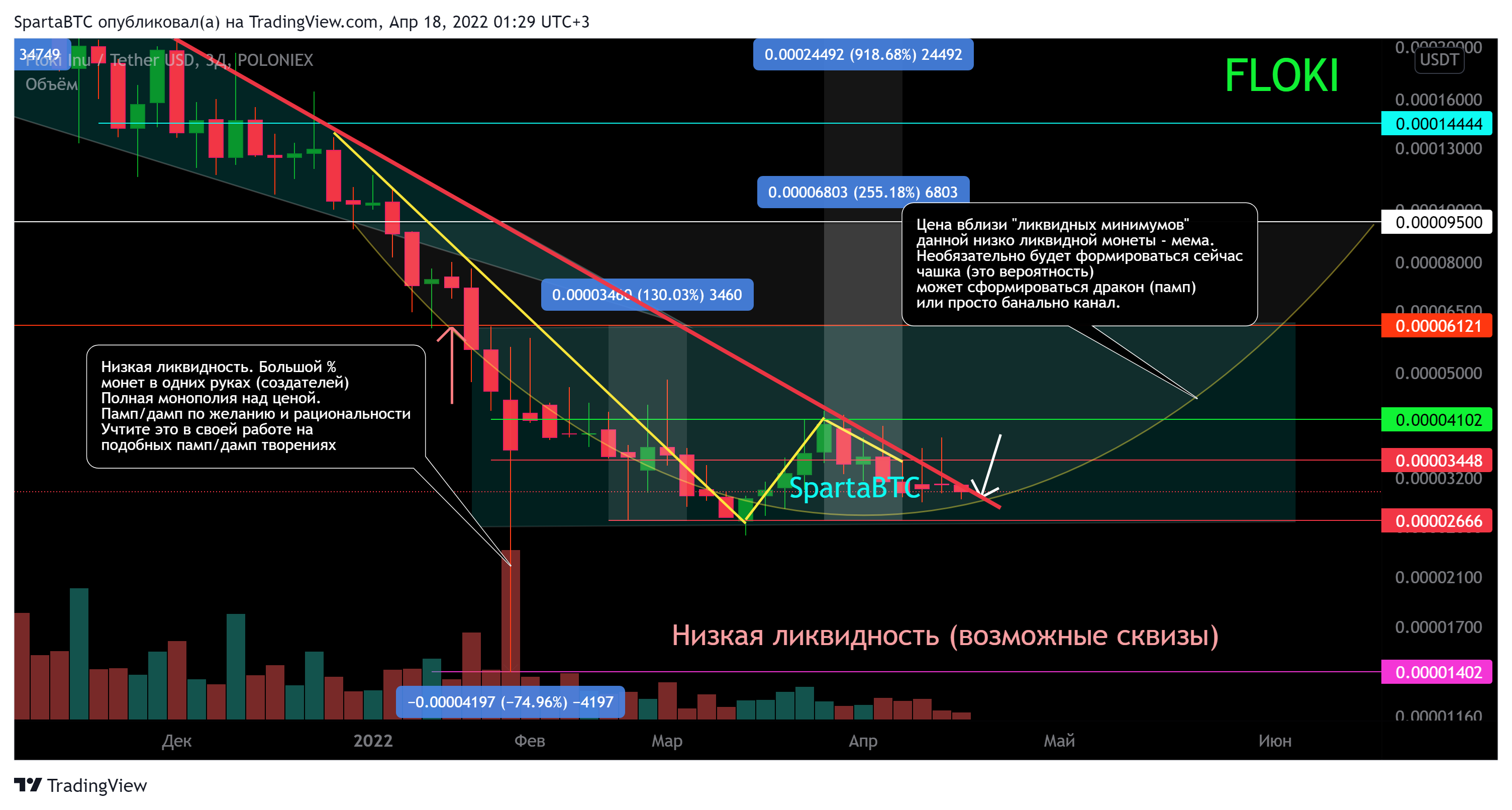 POLONIEX:FLOKIUSDT Chart Image by SpartaBTC