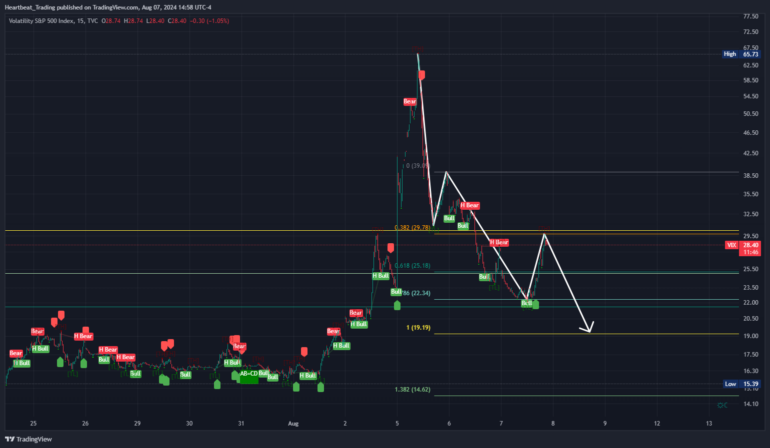 TVC:VIX Chart Image by Heartbeat_Trading