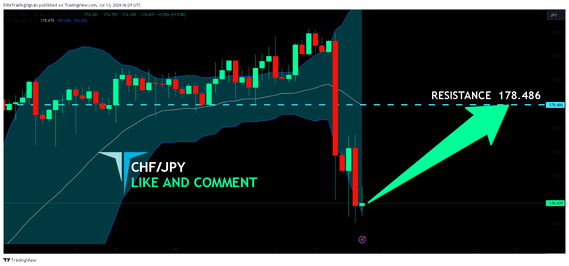 FX:CHFJPY Chart Image by EliteTradingSignals