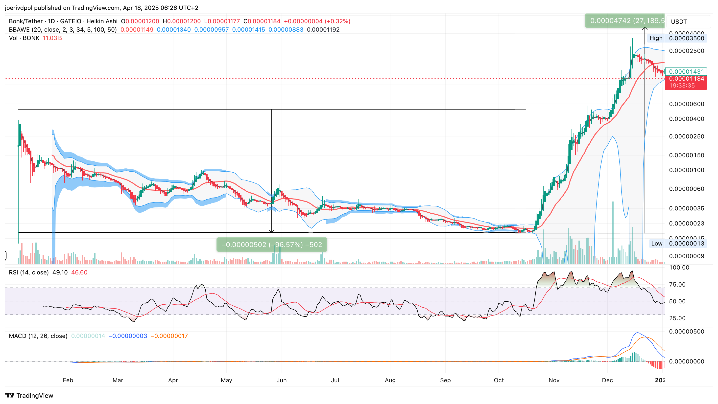 GATEIO:BONKUSDT Chart Image by joerivdpol
