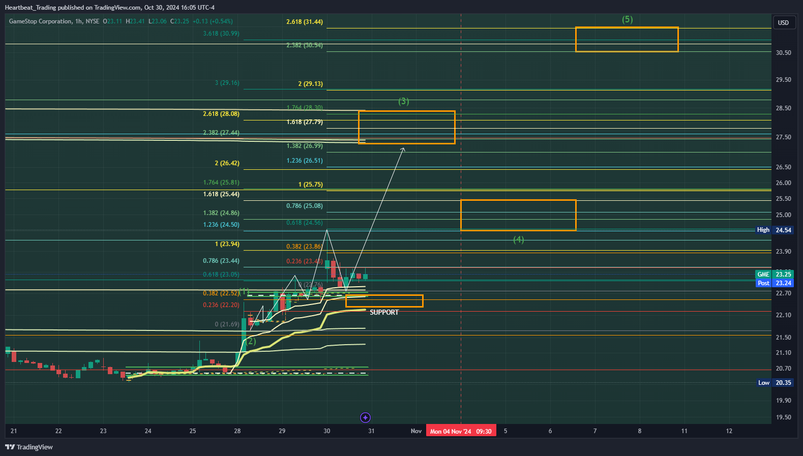 BATS:GME Chart Image by Heartbeat_Trading