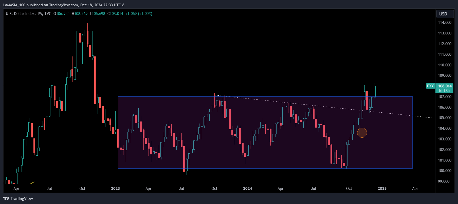 TVC:DXY Chart Image by LaMASIA_100