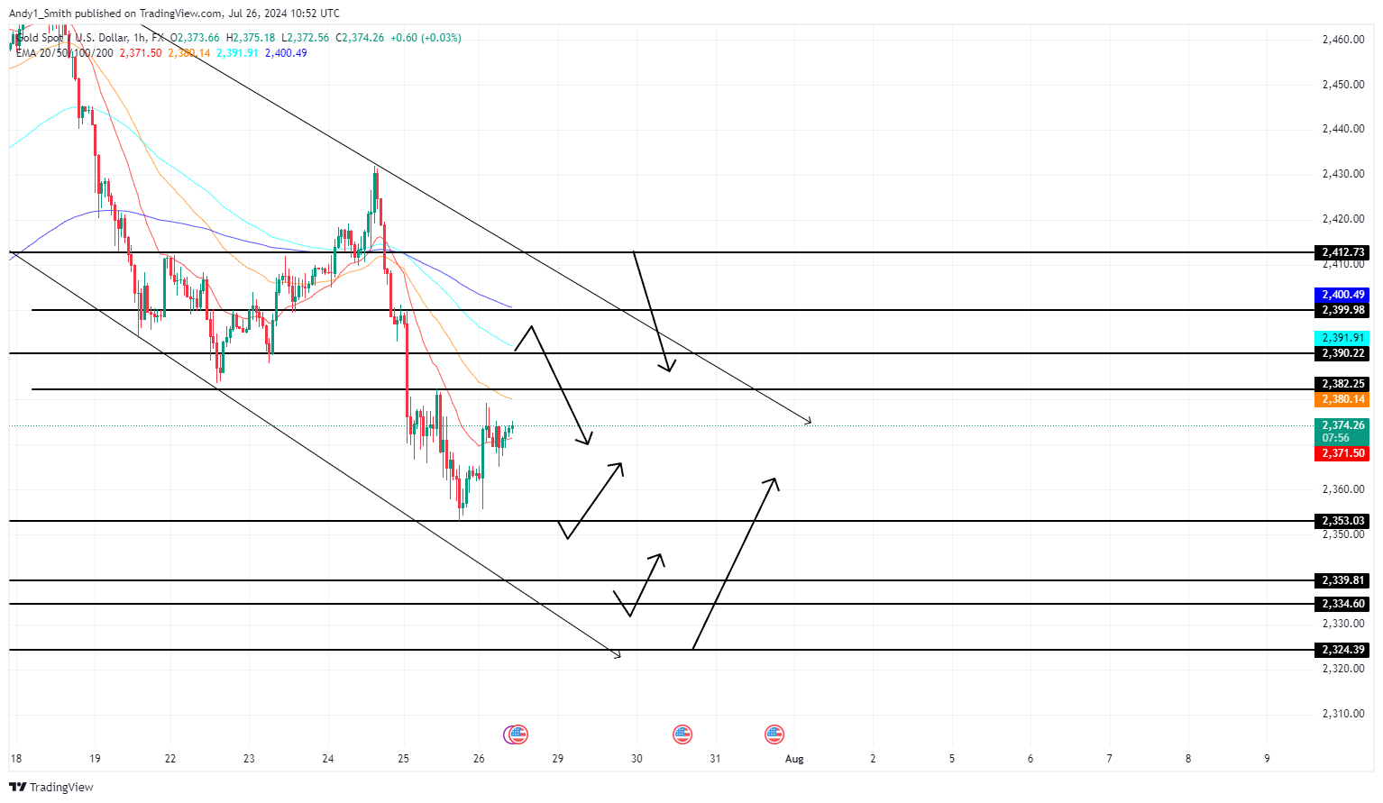 FX:XAUUSD Chart Image by MaudEvans