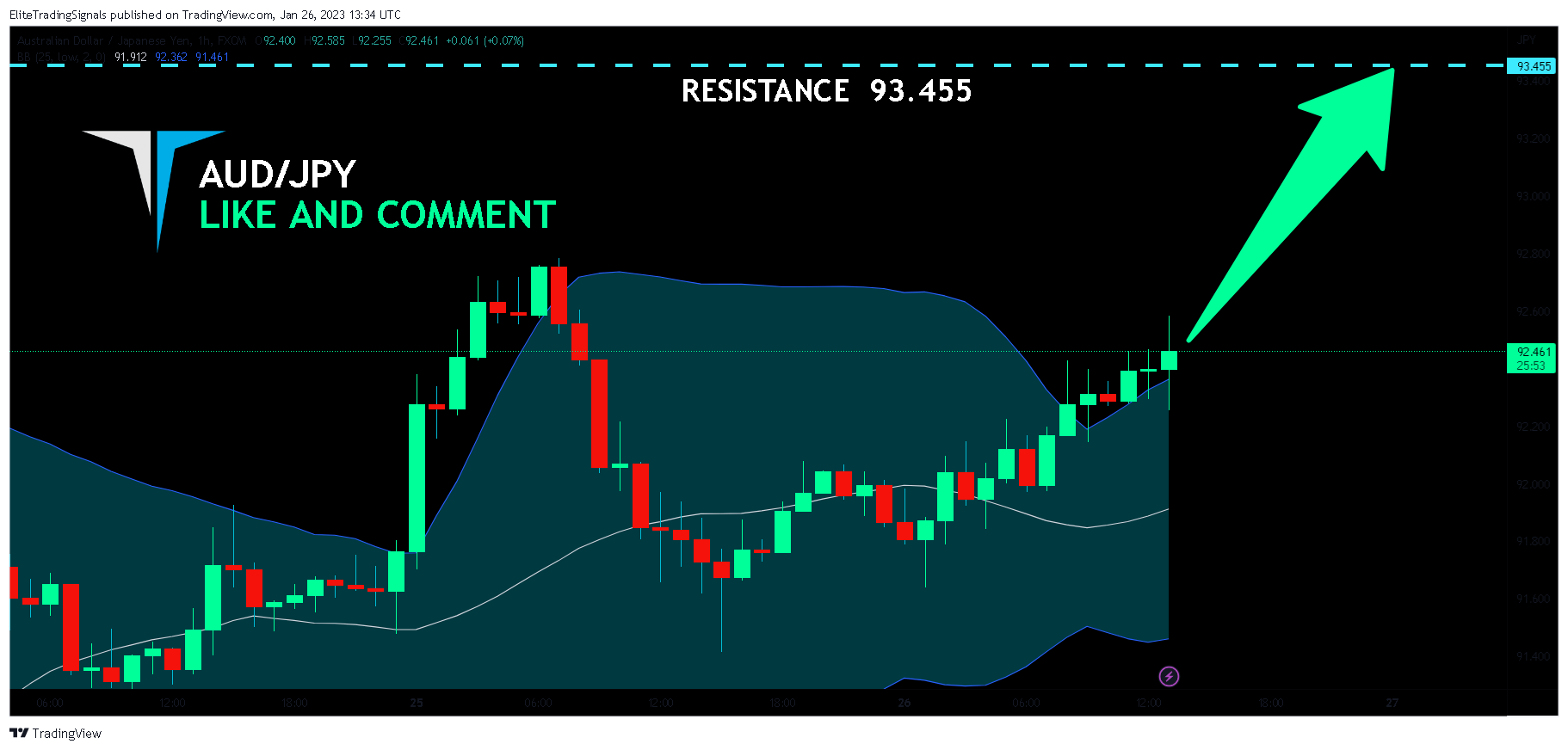 FX:AUDJPY Chart Image by EliteTradingSignals