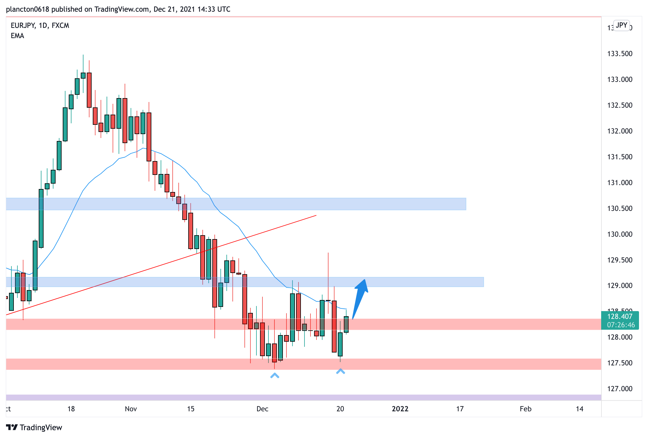 FX:EURJPY Chart Image by InkyGrip