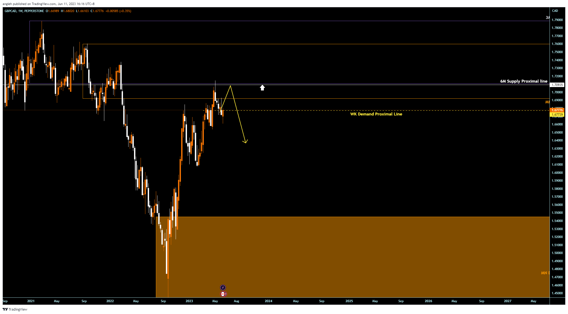 PEPPERSTONE:GBPCAD Chart Image by angieh