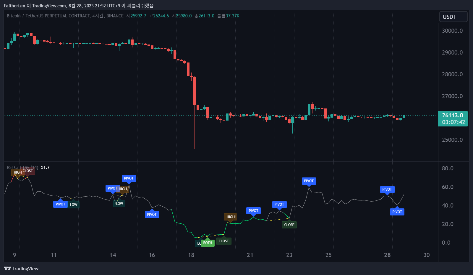 BINANCE:BTCUSDT.P Chart Image by SIDE-MONEY