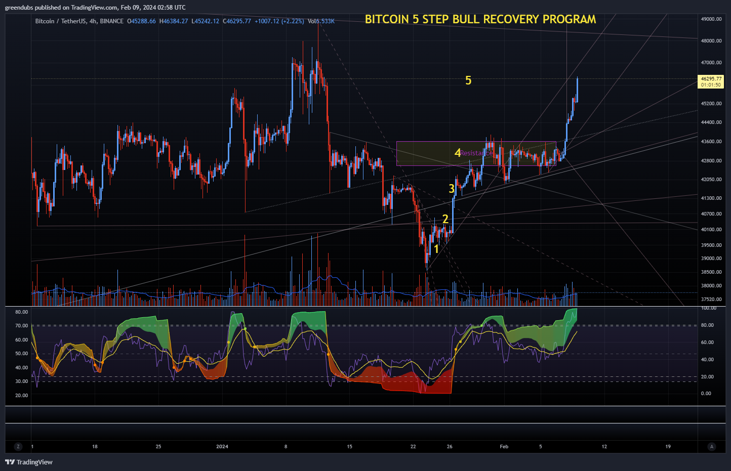 BINANCE:BTCUSDT Chart Image by greendubs