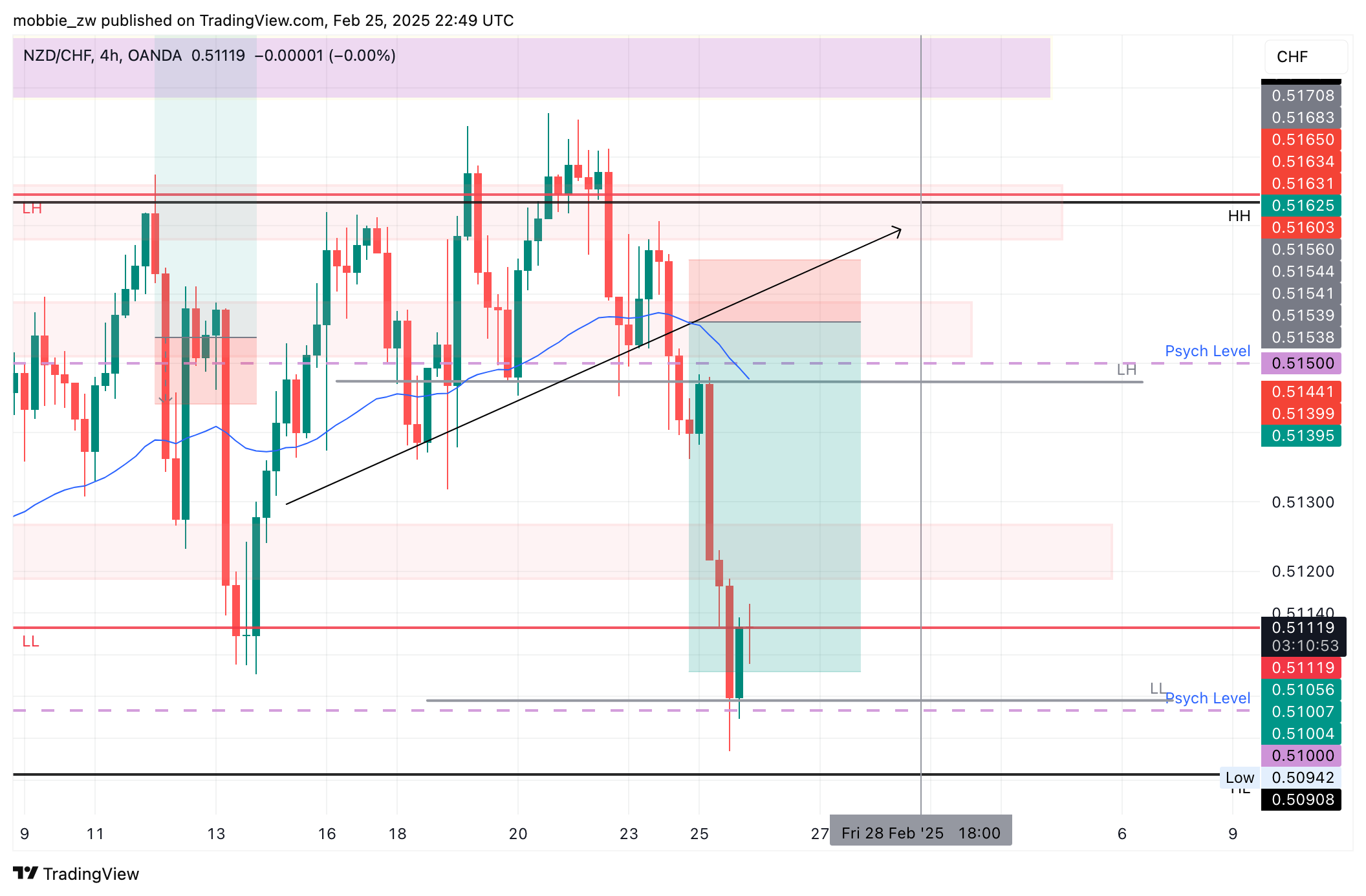 OANDA:NZDCHF Chart Image by mobbie_zw