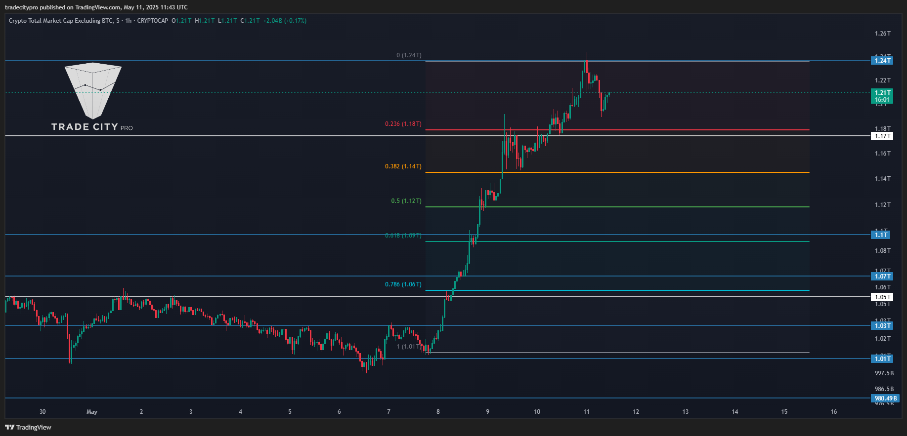 CRYPTOCAP:TOTAL2 Chart Image by tradecitypro