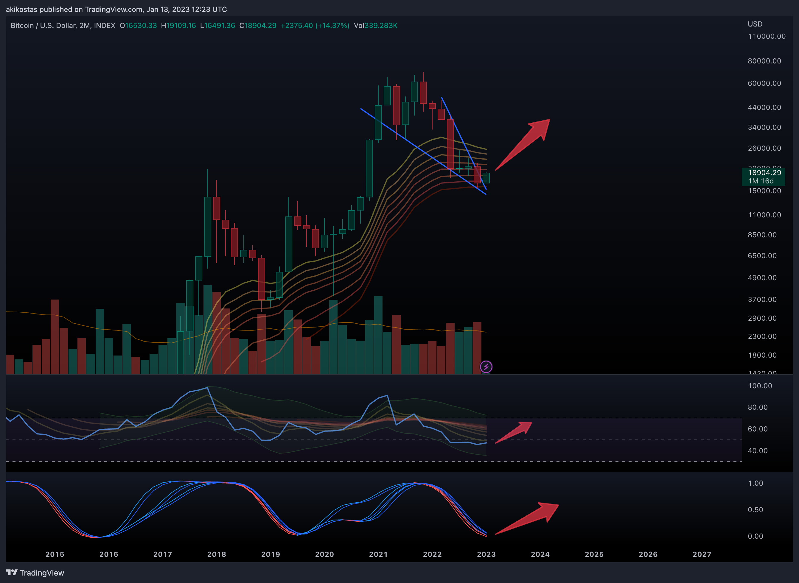 INDEX:BTCUSD Chart Image by akikostas