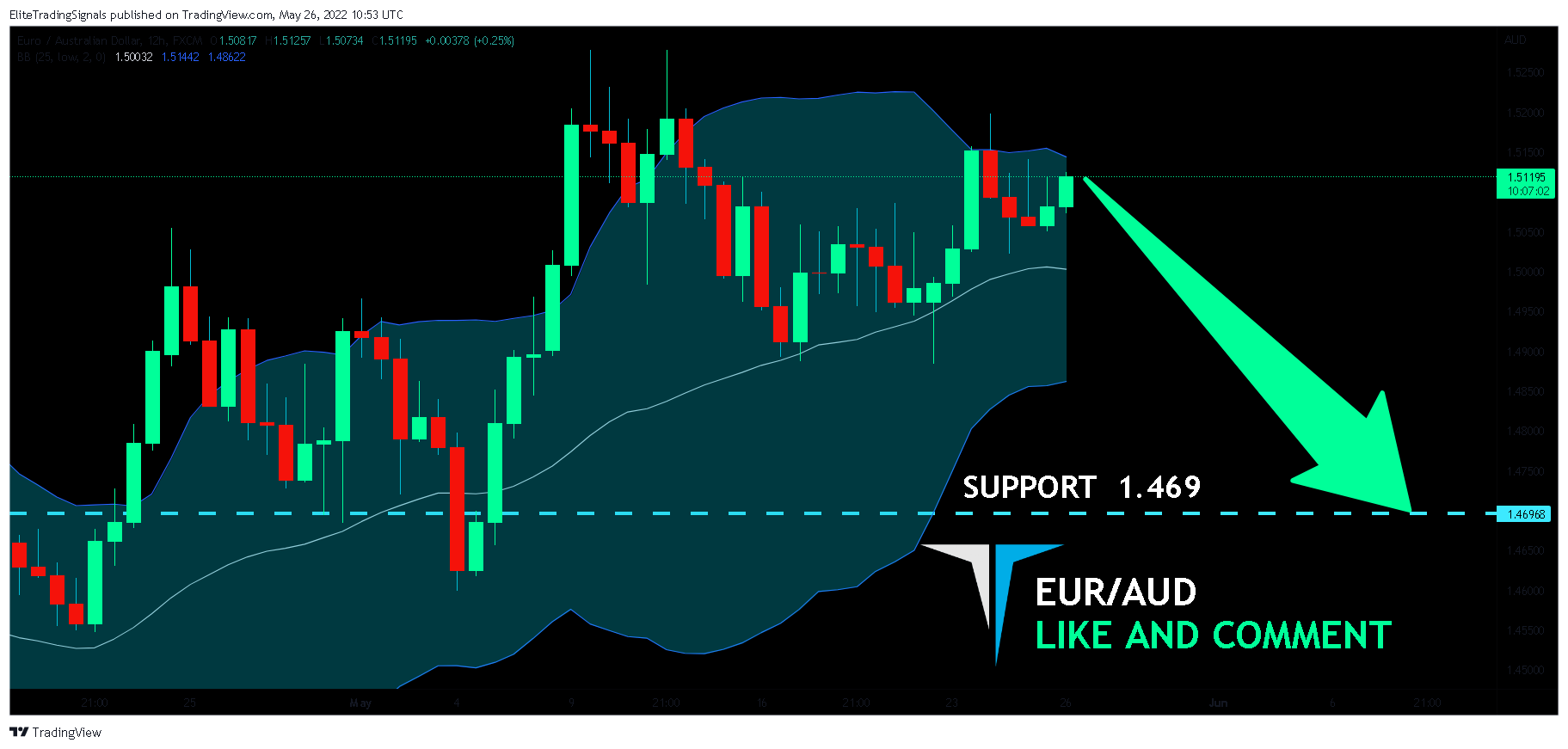 FX:EURAUD Chart Image by EliteTradingSignals