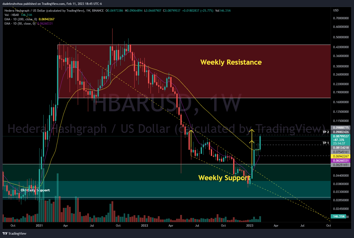 BINANCE:HBARUSD Chart Image by dudebruhwhoa