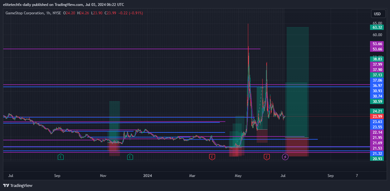 BATS:GME Chart Image by elitetechfx-daily