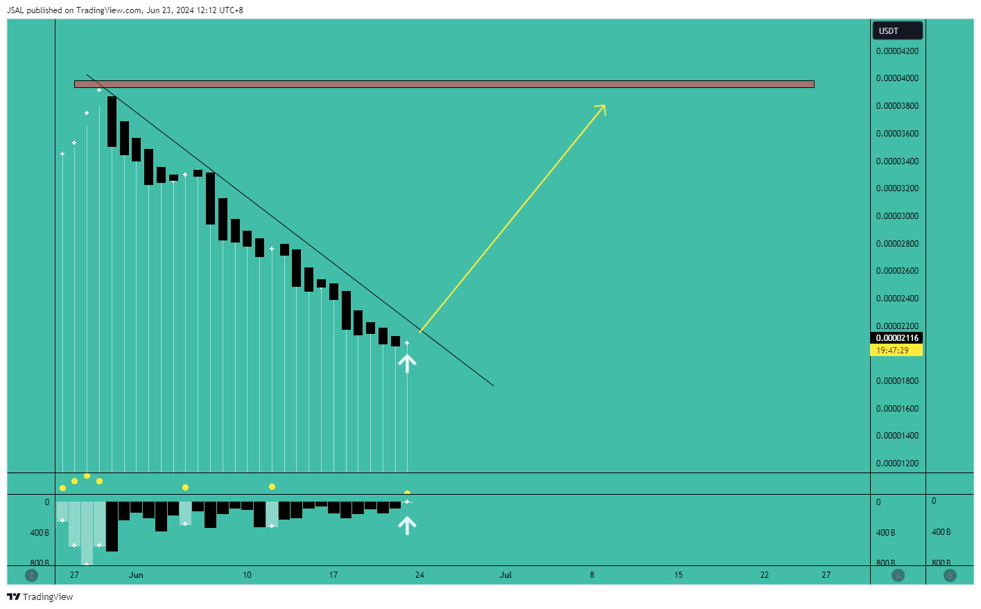 GATEIO:BONKUSDT Chart Image by JSAL