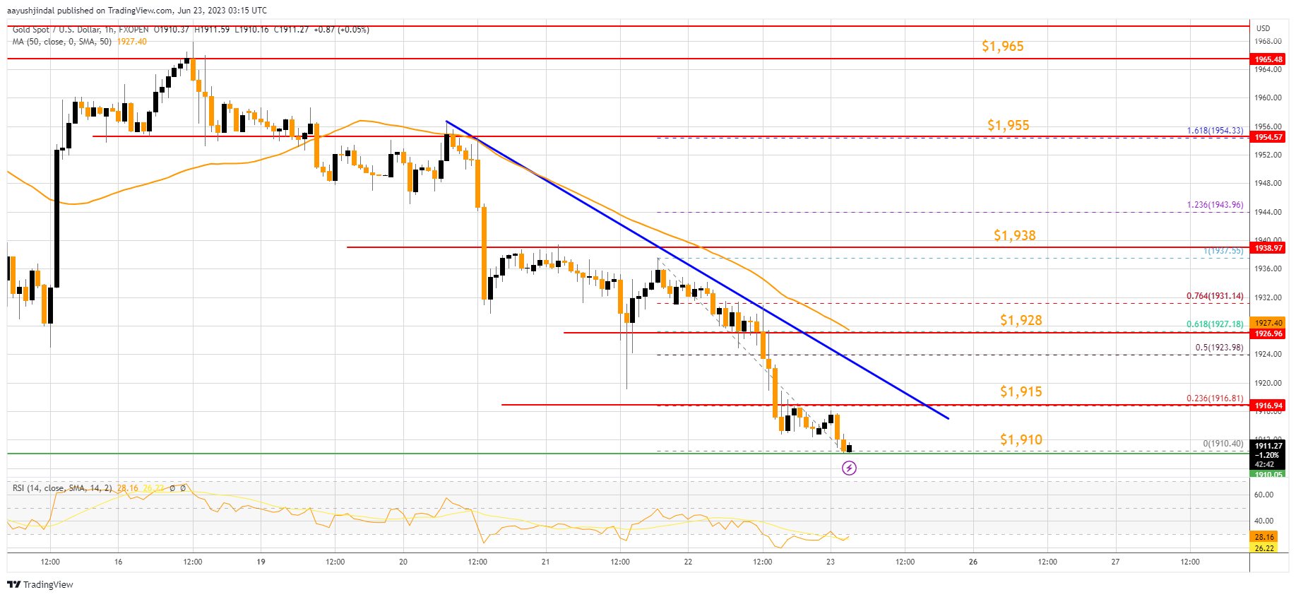 FXOPEN:XAUUSD Chart Image by aayushjindal