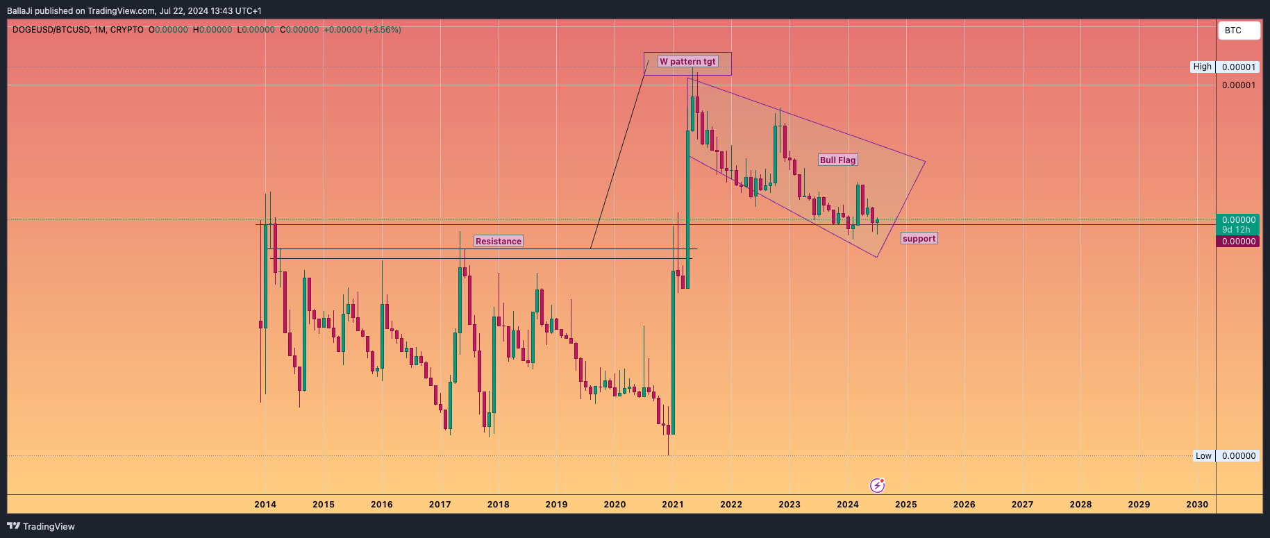 CRYPTO:DOGEUSD/CRYPTO:BTCUSD Chart Image by BallaJi