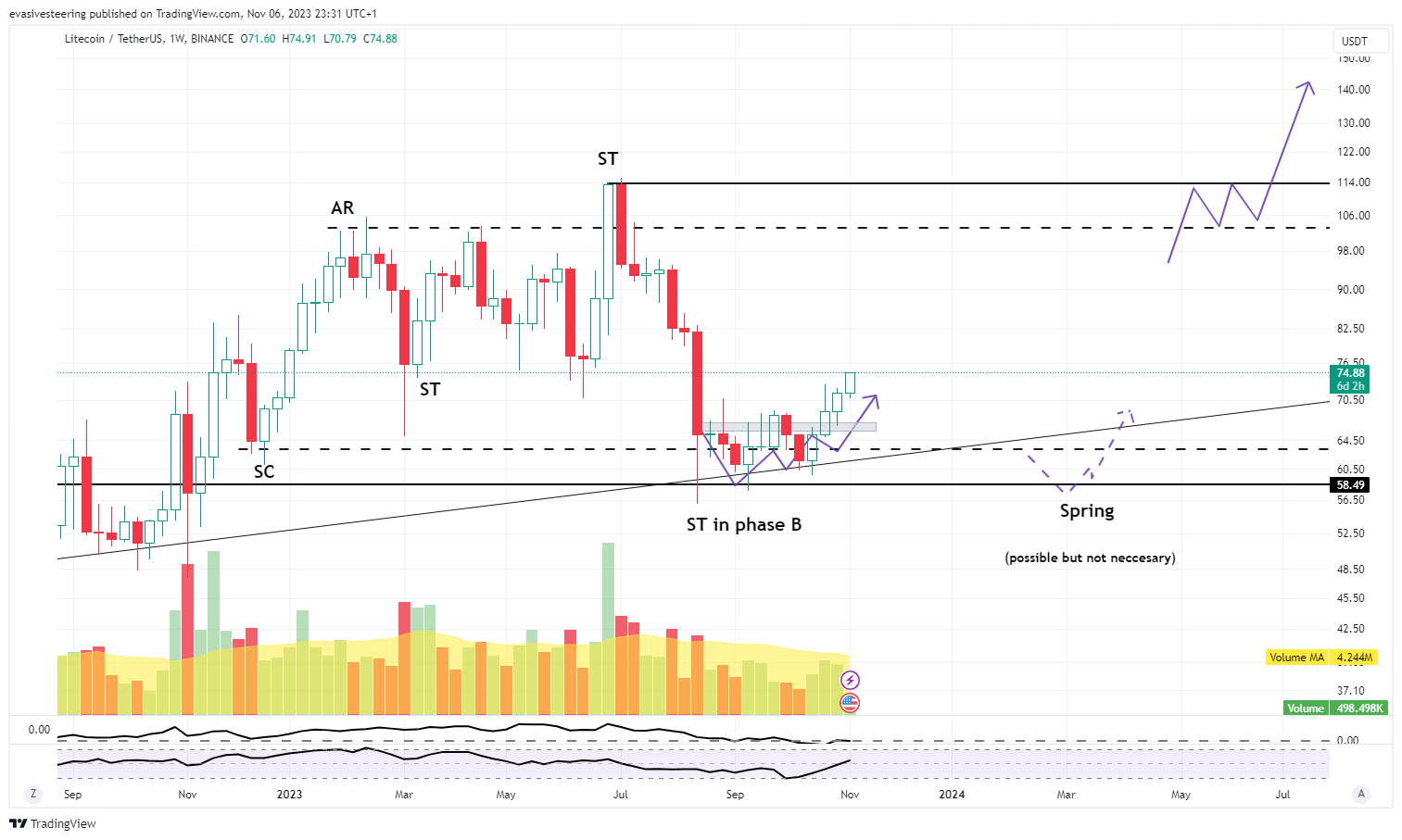 BINANCE:LTCUSDT Chart Image by evasivesteering
