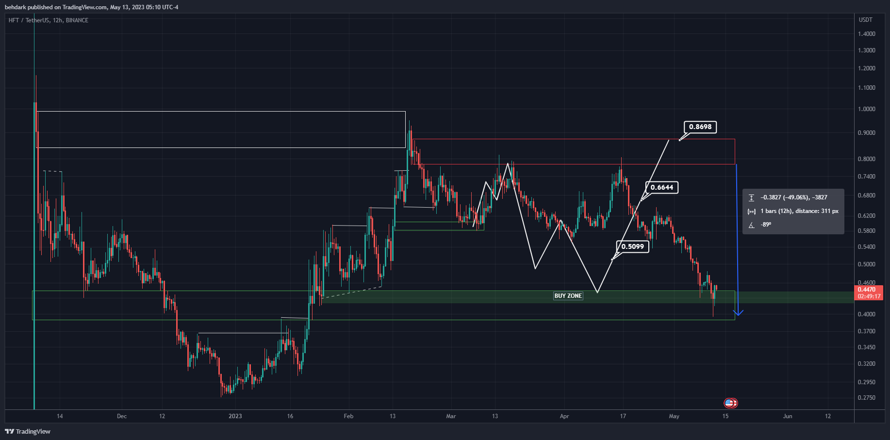BINANCE:HFTUSDT Chart Image by behdark