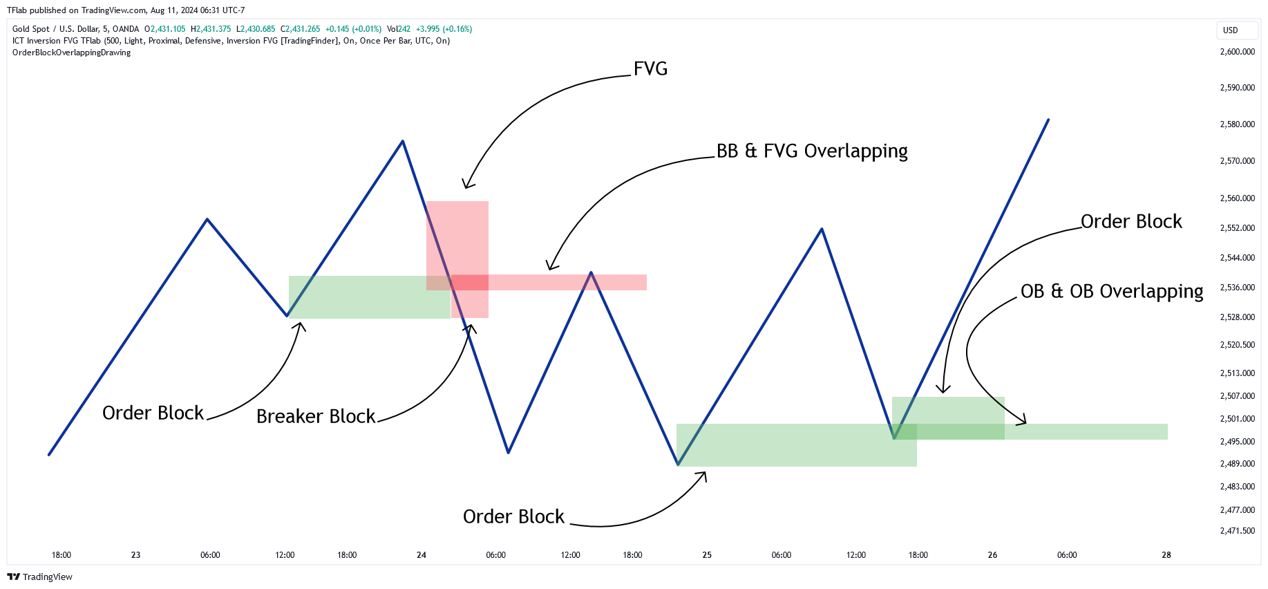 OANDA:XAUUSD Chart Image by TFlab