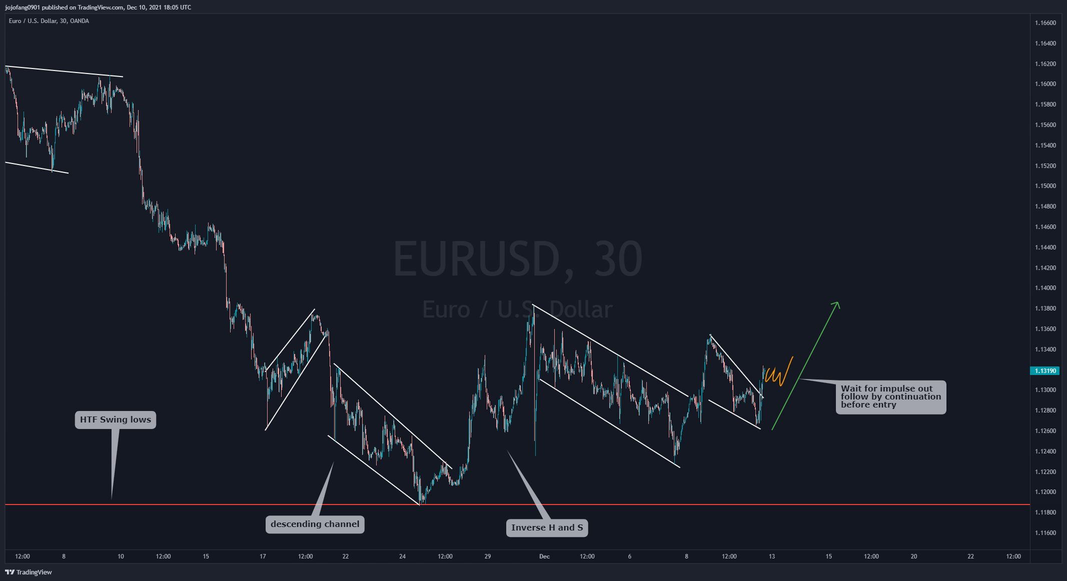 OANDA:EURUSD Chart Image by jojofang0901